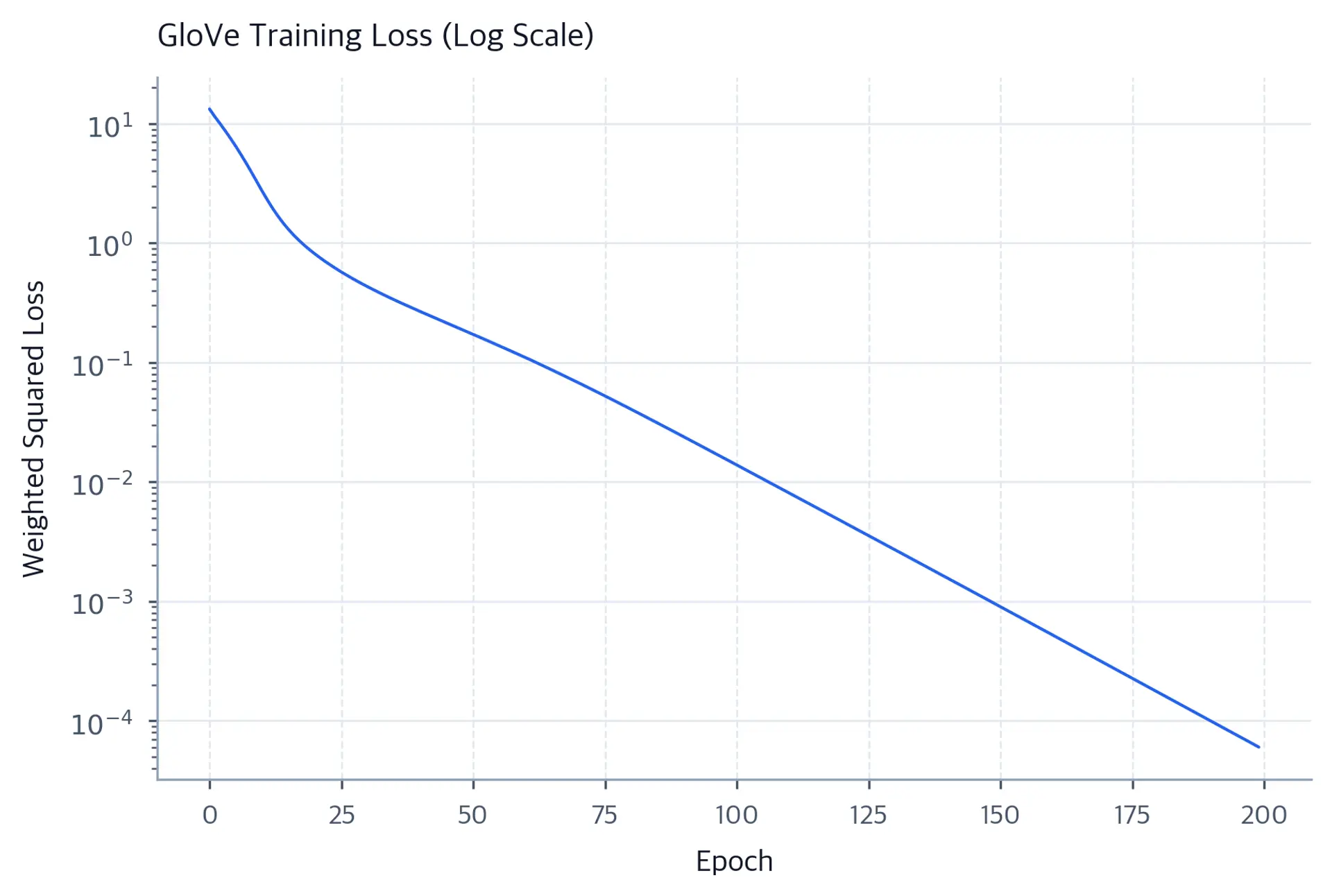 Line plot of GloVe training loss decreasing over 200 epochs on a log scale, showing fast initial drop followed by slower convergence.