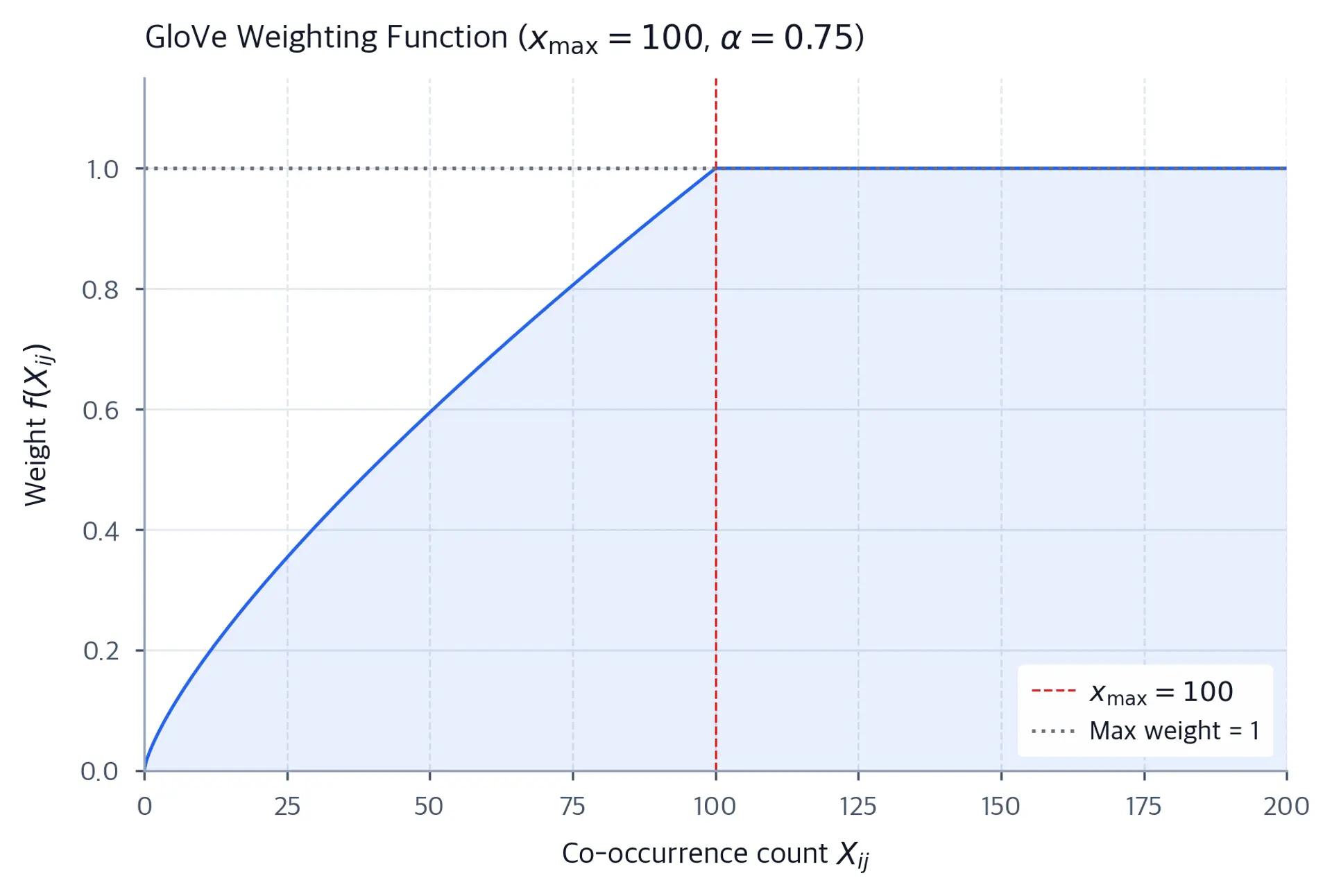 Line plot of GloVe weighting function showing polynomial growth below 100 and a flat saturation line at weight 1 above.