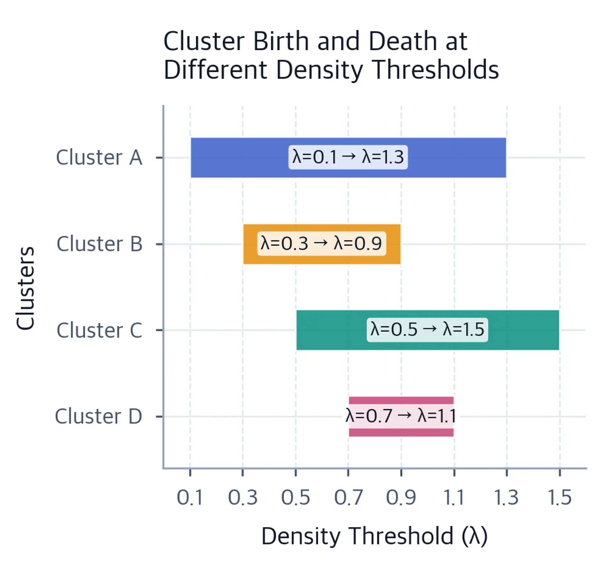 Horizontal bar chart showing cluster lifespans across density thresholds.