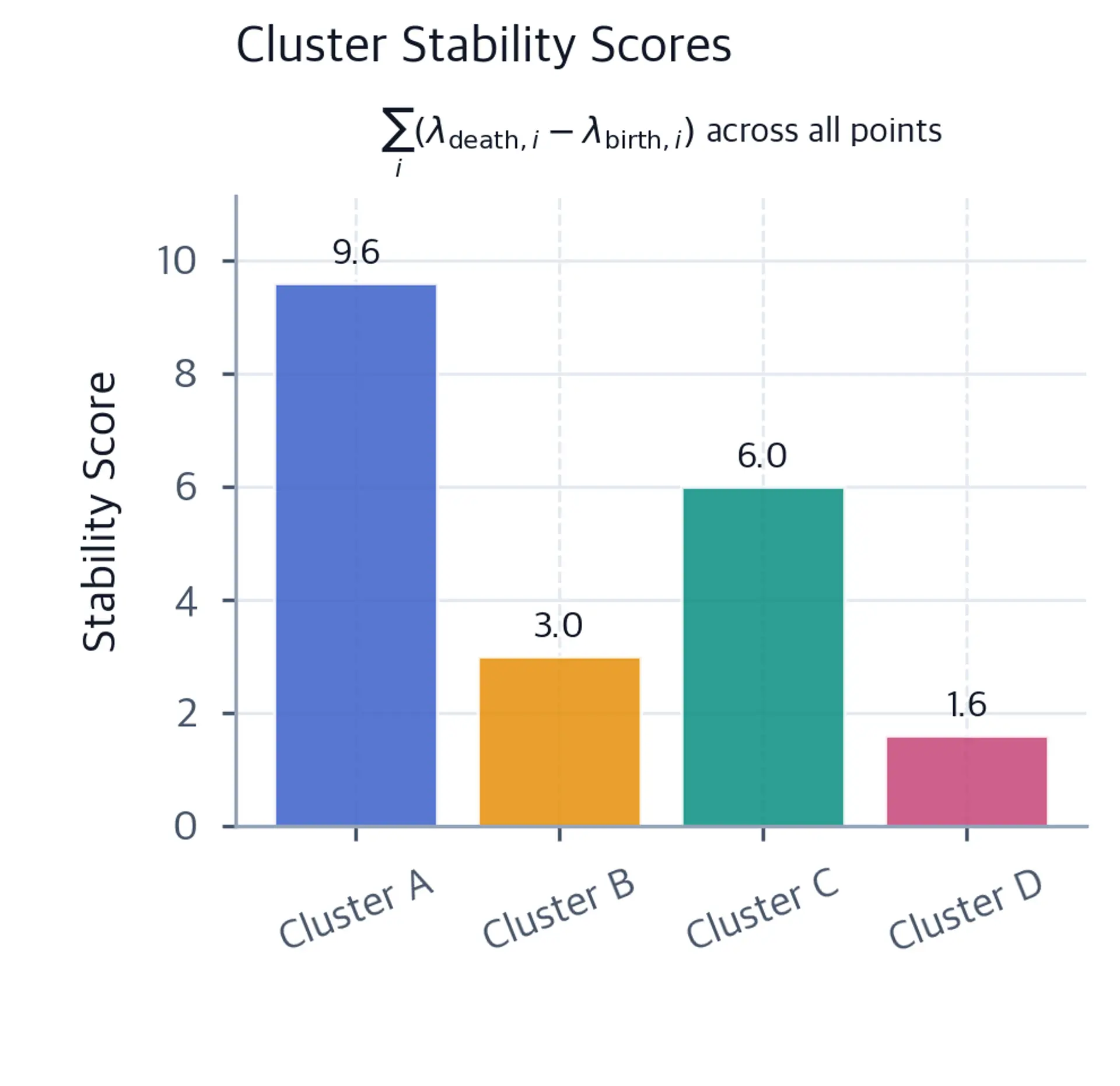 Bar chart showing stability scores for each cluster.