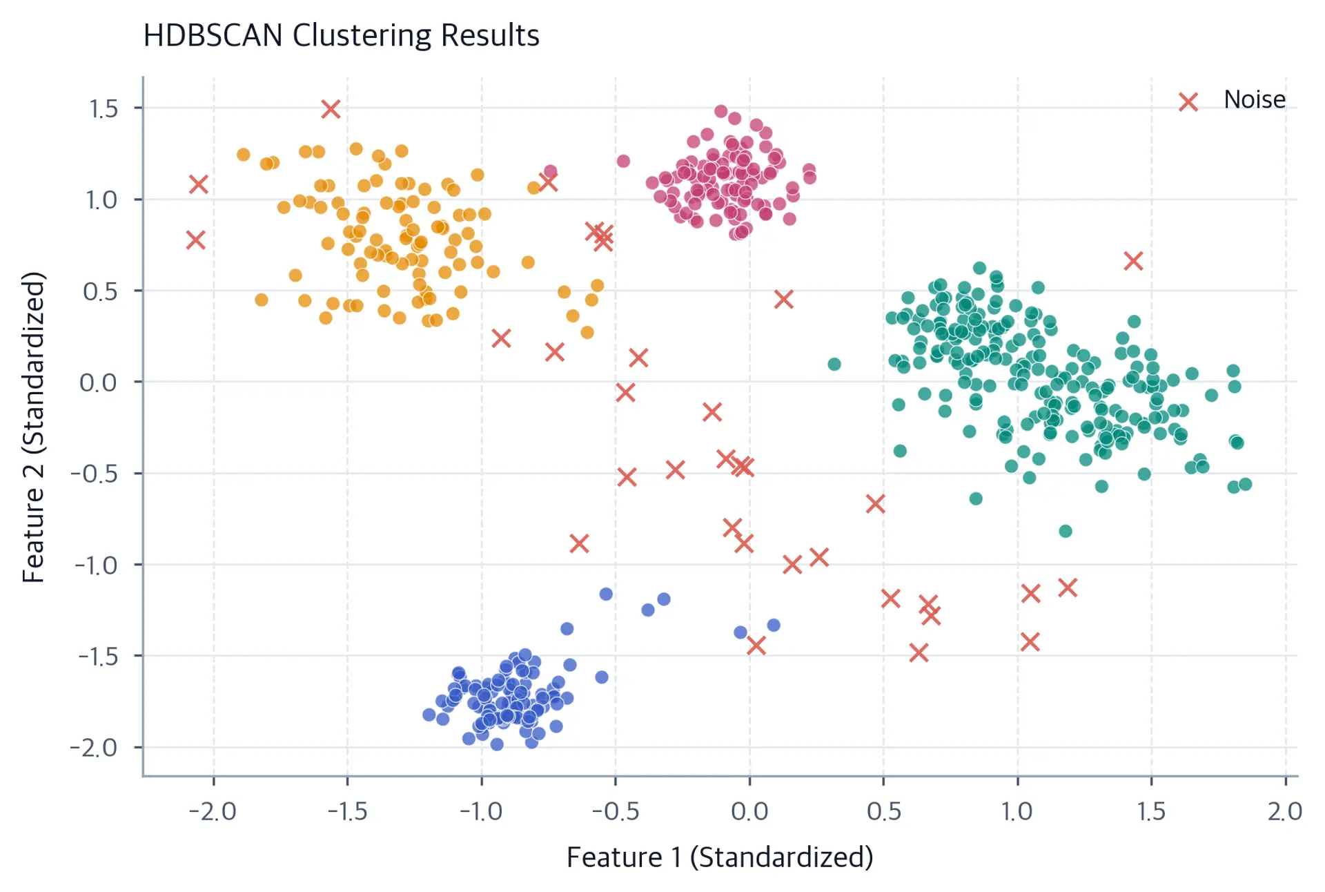 Scatter plot showing HDBSCAN clustering results on complex dataset with noise points.