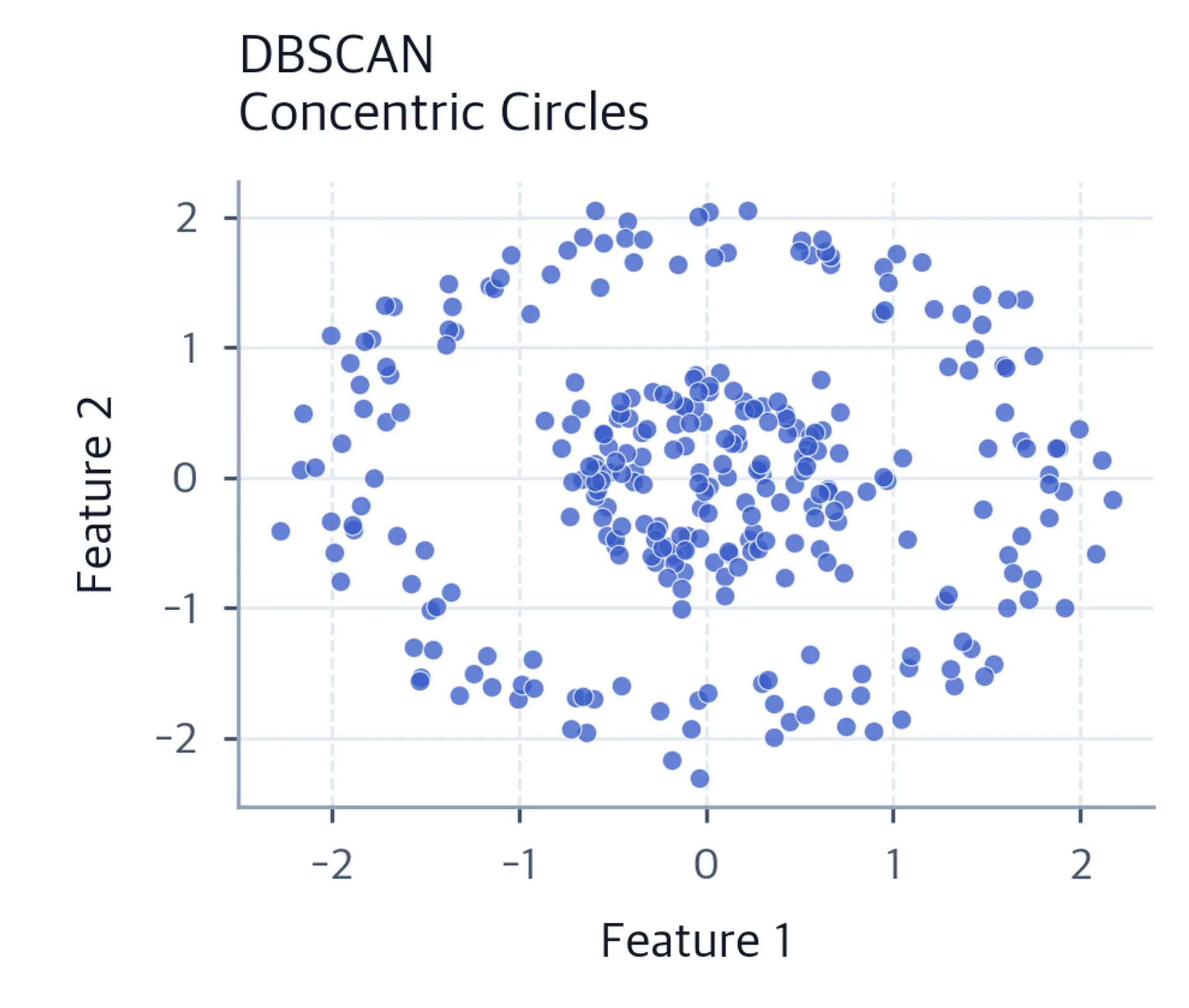 Scatter plot showing DBSCAN results on concentric circles.