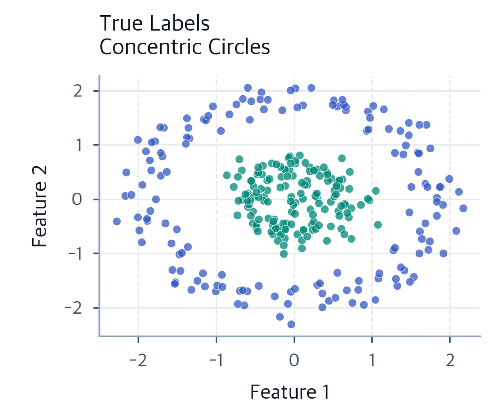 Scatter plot showing ground truth for concentric circles dataset.
