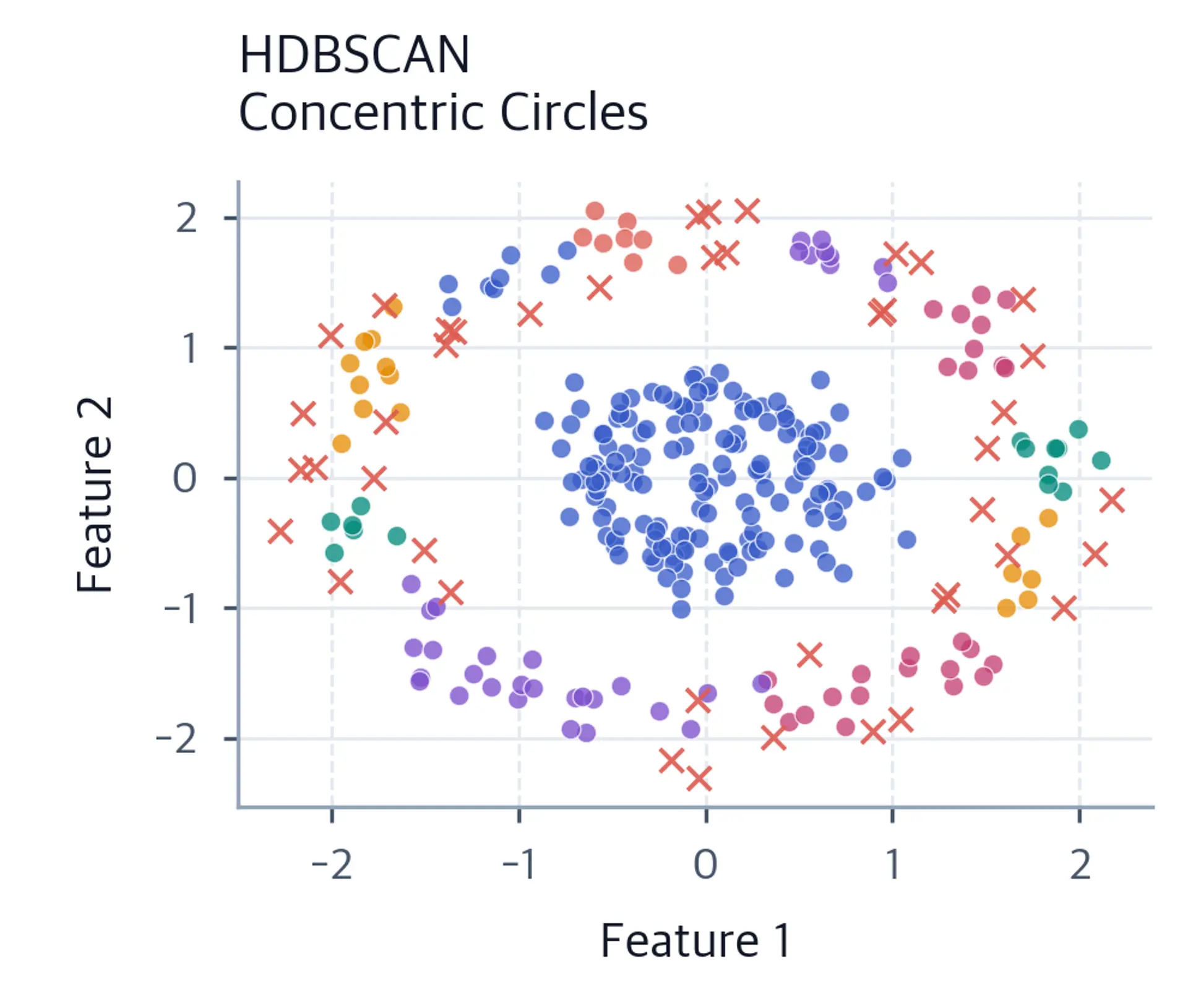 Scatter plot showing HDBSCAN results on concentric circles.