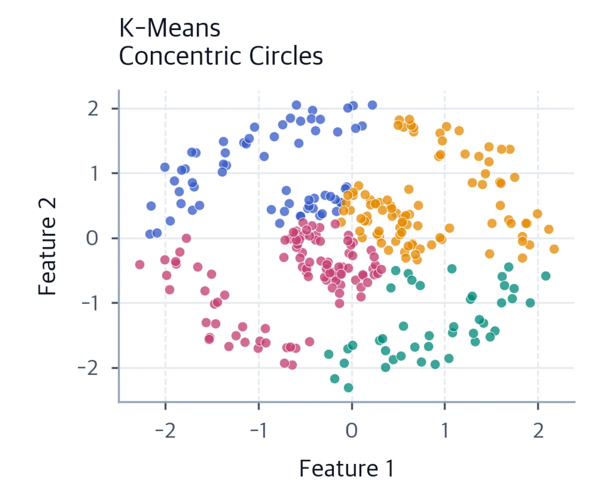 Scatter plot showing K-means results on concentric circles.