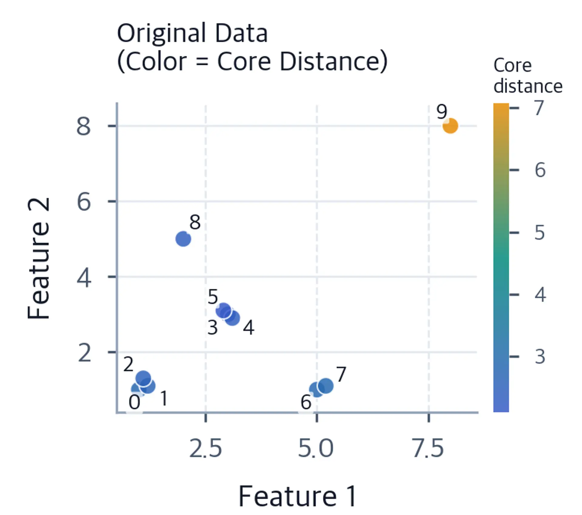 Scatter plot showing points colored by core distances.