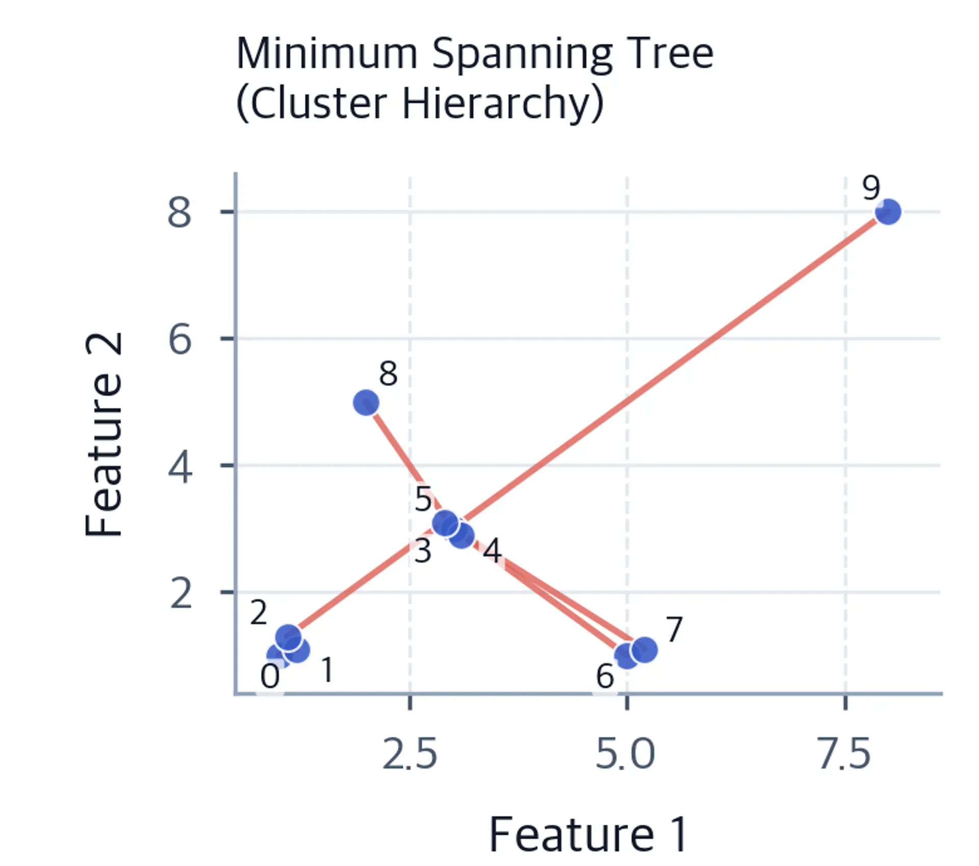 Minimum spanning tree showing hierarchical cluster structure.