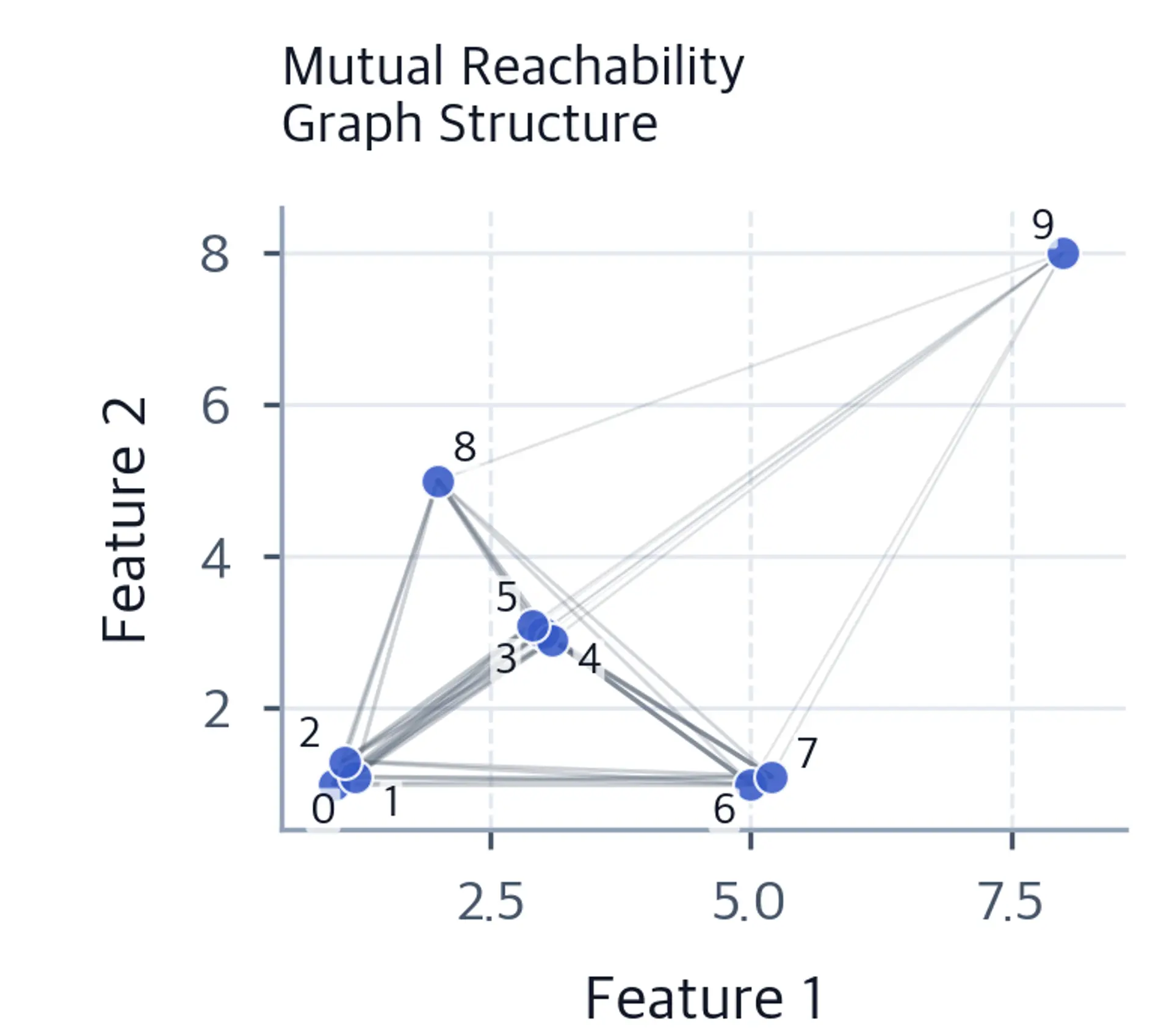 Graph visualization of mutual reachability connections.