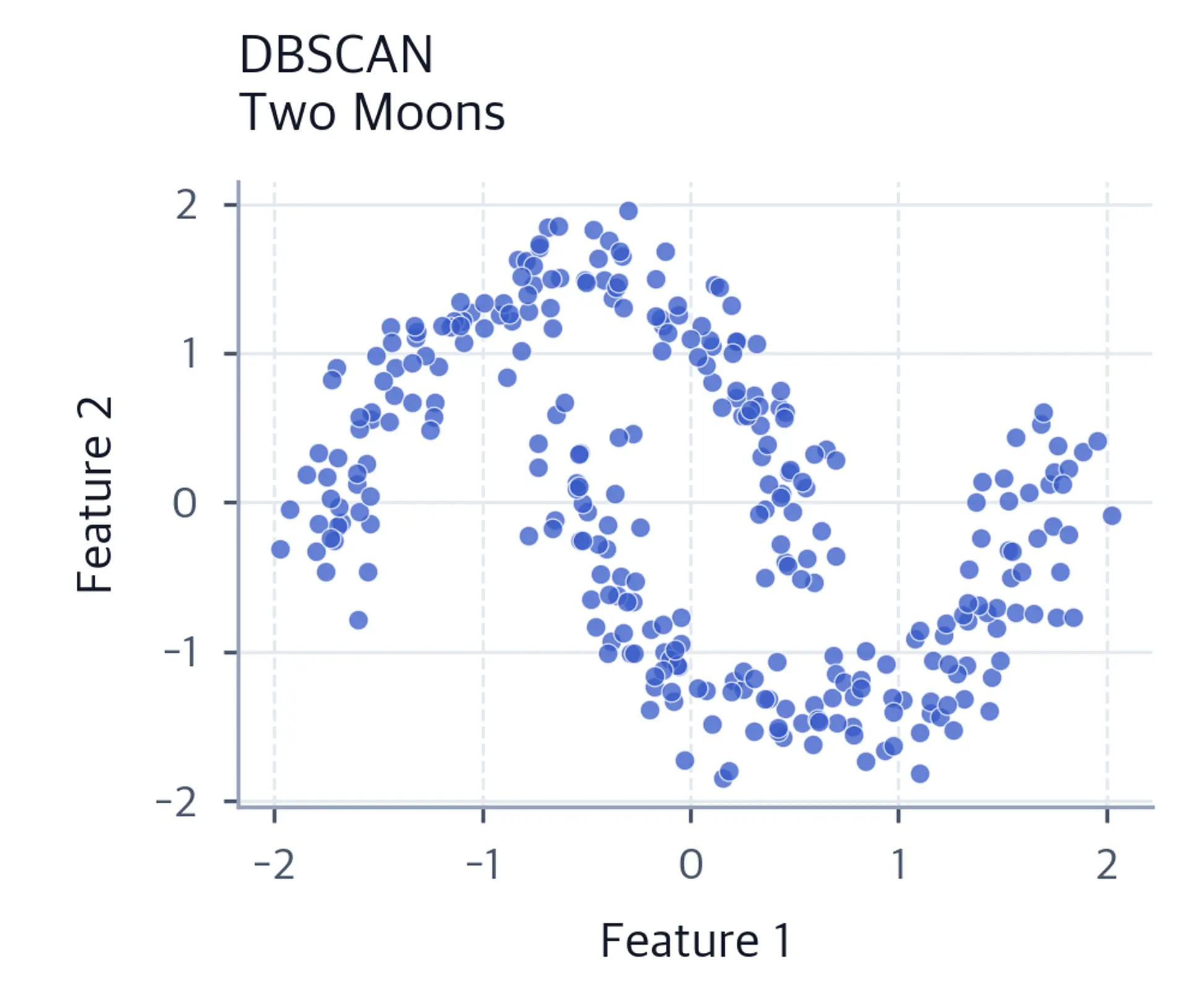 Scatter plot showing DBSCAN results on two moons.