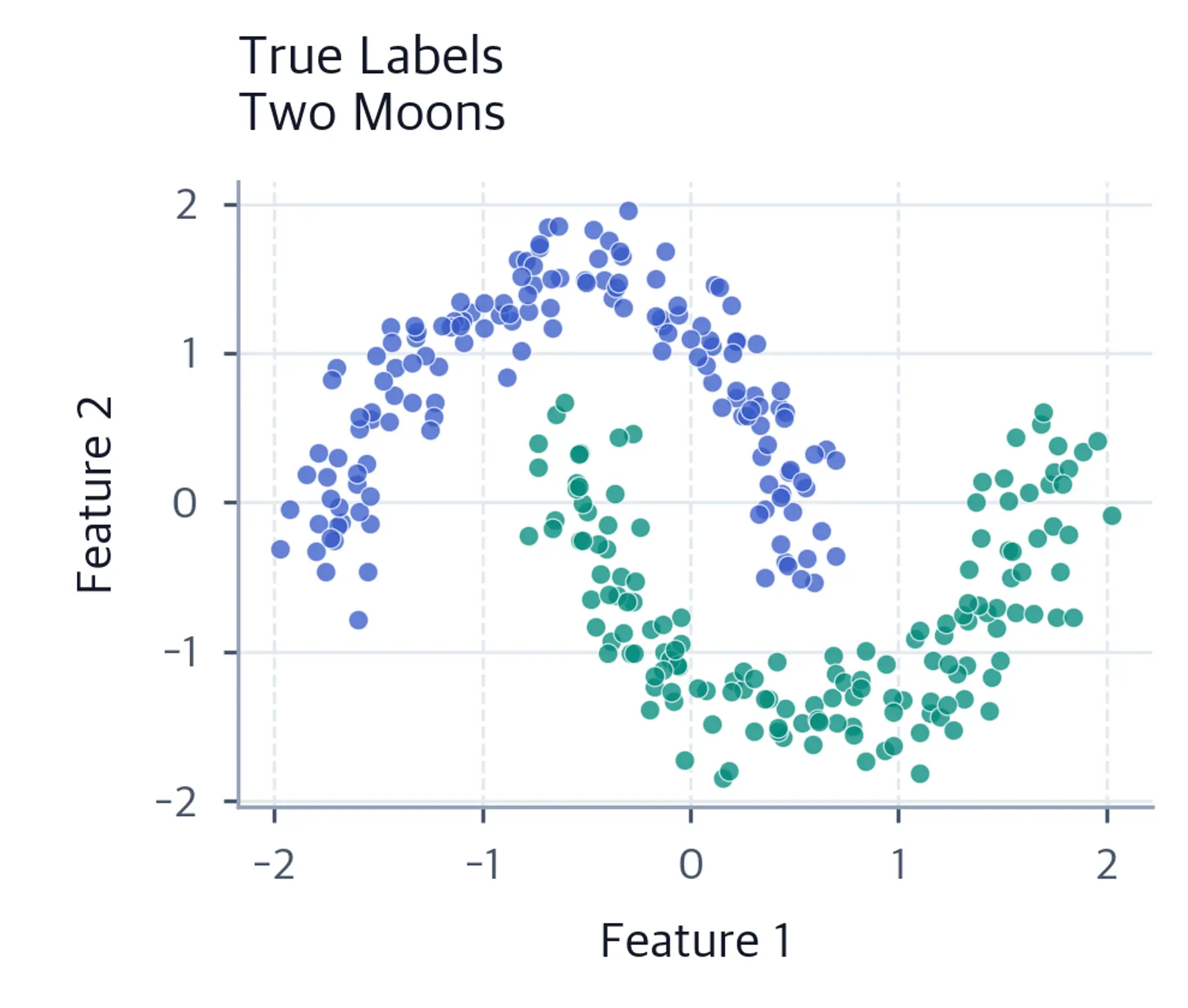 Scatter plot showing ground truth for two moons dataset.
