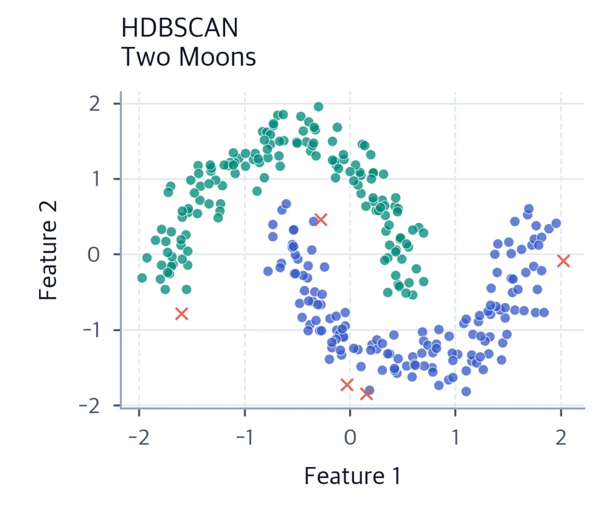 Scatter plot showing HDBSCAN results on two moons.