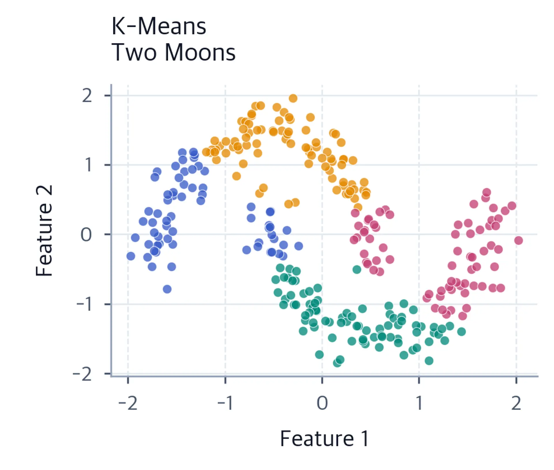 Scatter plot showing K-means results on two moons.