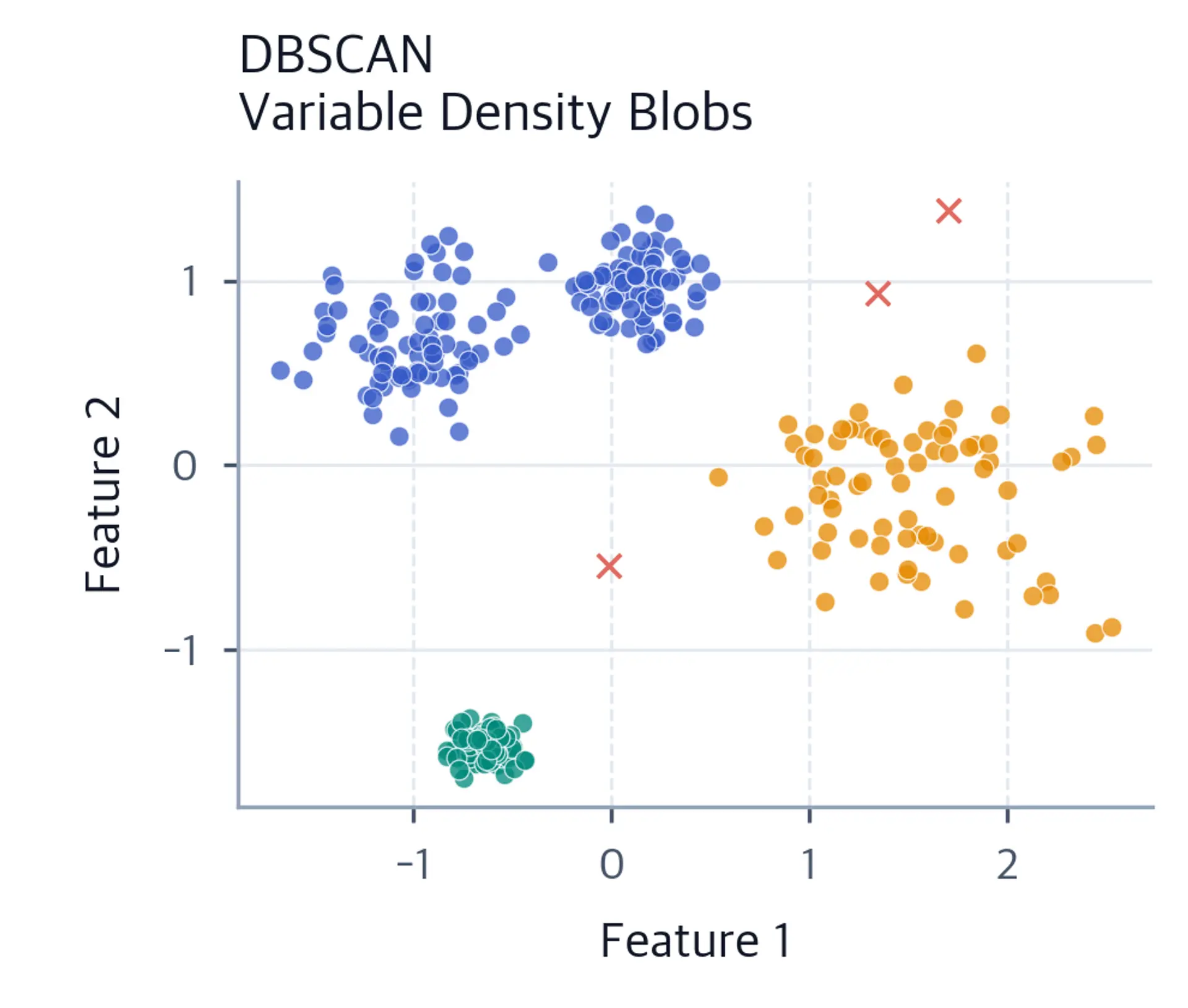 Scatter plot showing DBSCAN results on variable density blobs.