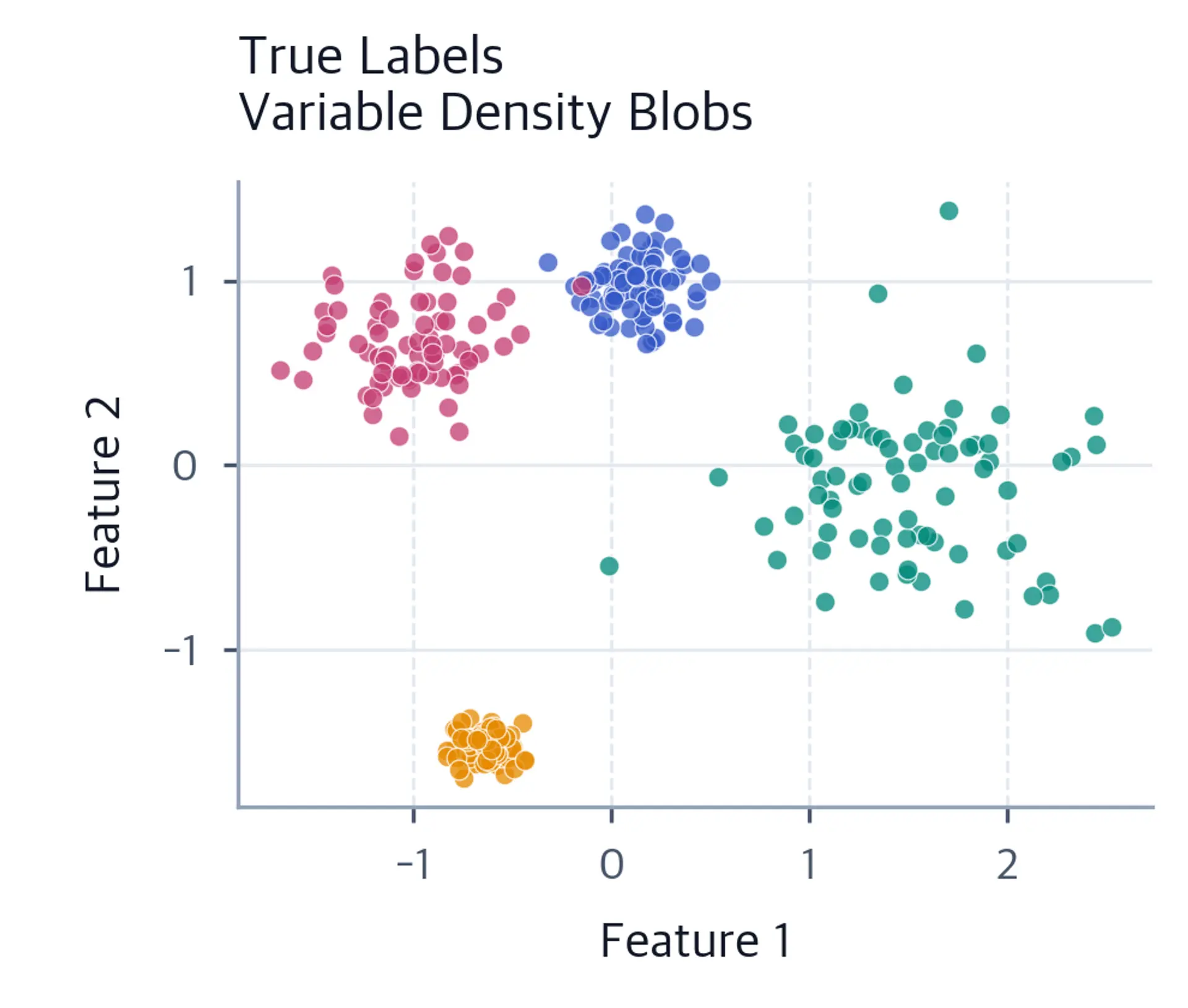 Scatter plot showing ground truth for variable density blobs dataset.