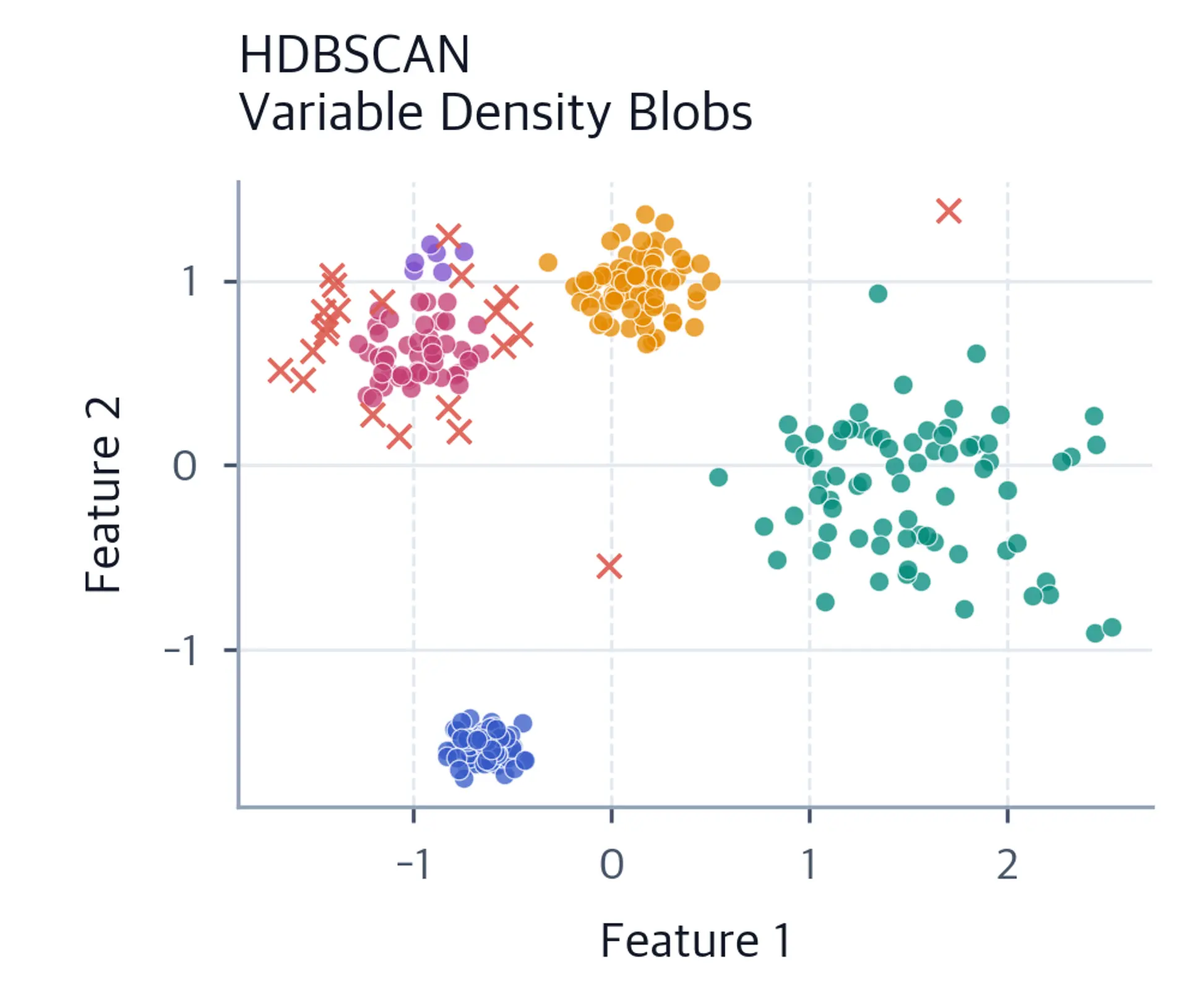 Scatter plot showing HDBSCAN results on variable density blobs.