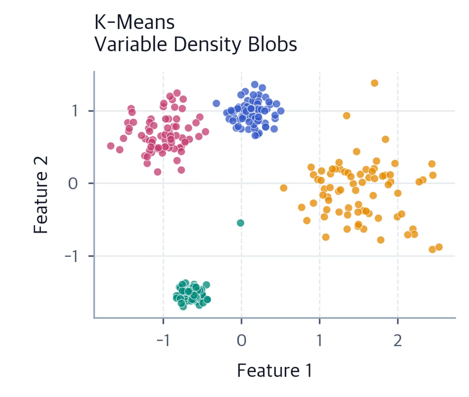 Scatter plot showing K-means results on variable density blobs.