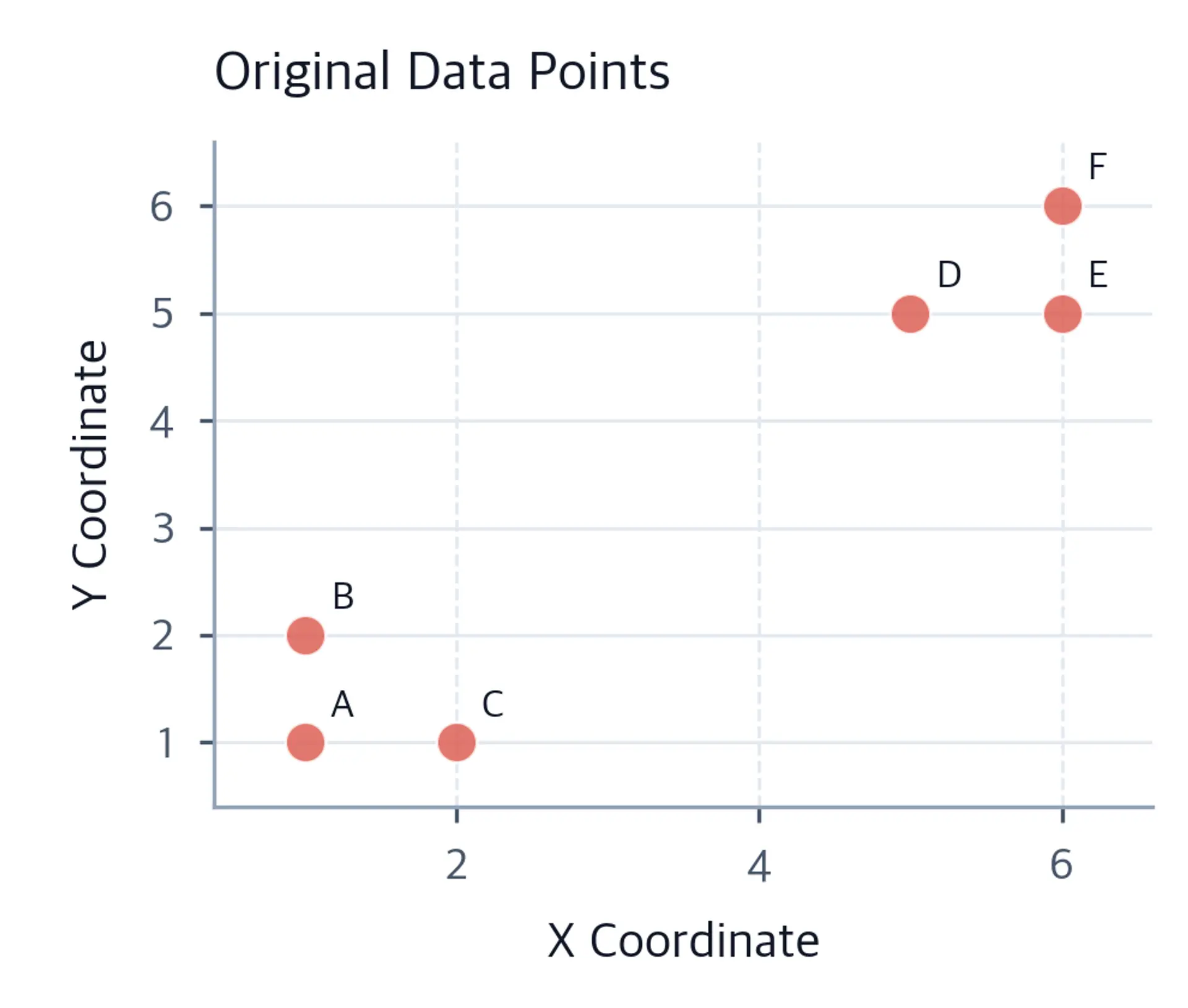 Scatter plot of 6 labeled data points.