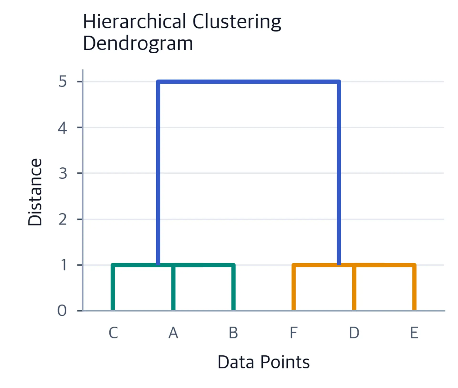 Dendrogram showing hierarchical clustering merges.