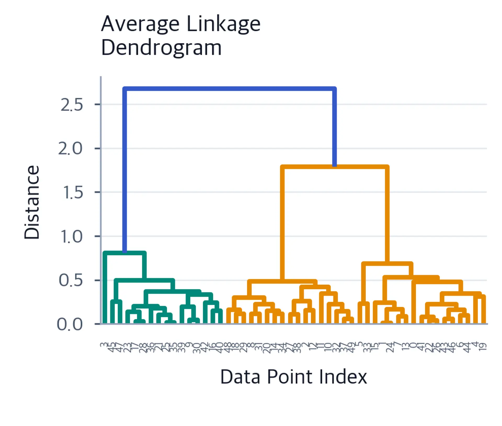 Average linkage dendrogram visualization.
