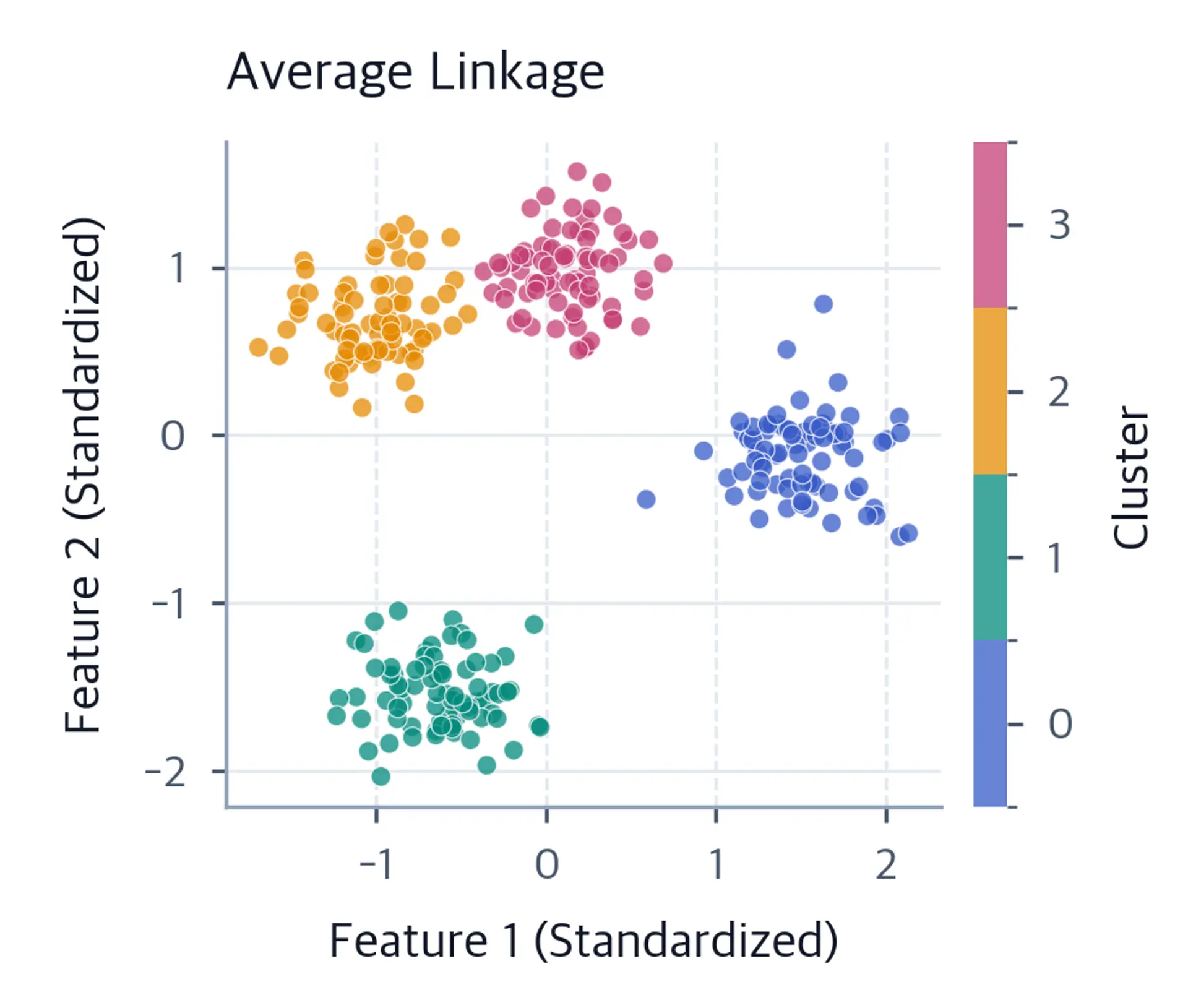 Scatter plot of standardized observations colored by average-linkage cluster labels, with a discrete cluster color scale.