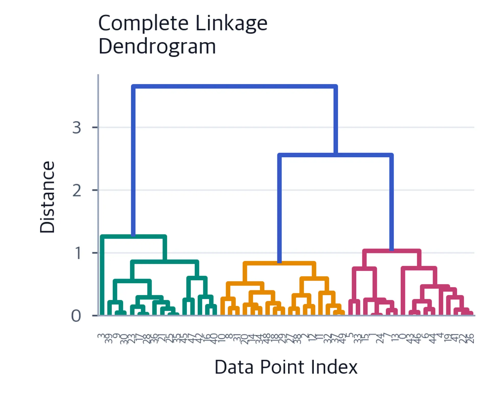 Complete linkage dendrogram visualization.