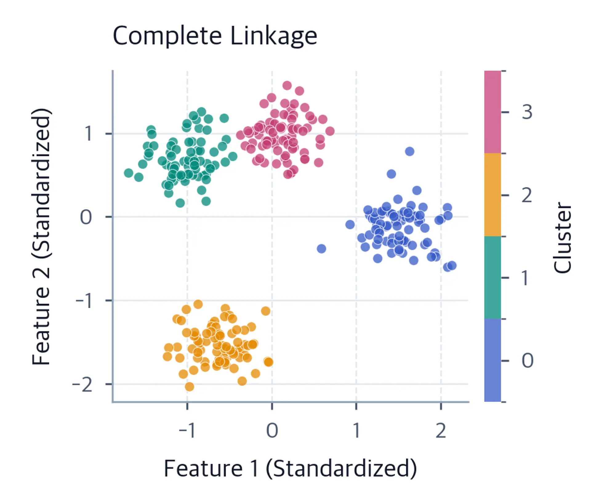 Scatter plot of standardized observations colored by complete-linkage cluster labels, with a discrete cluster color scale.