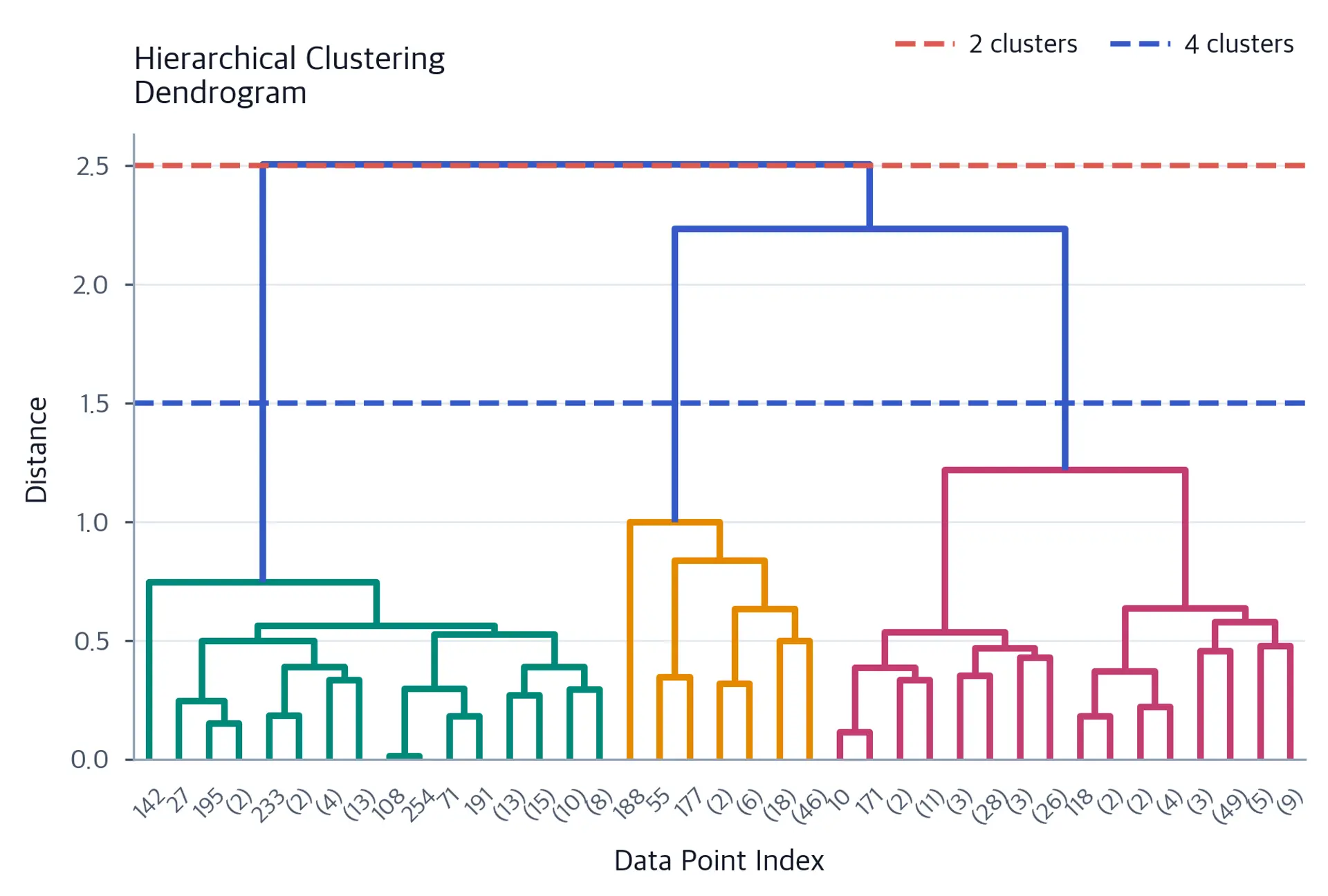 Dendrogram showing hierarchical clustering with cut lines for 2 and 4 clusters.