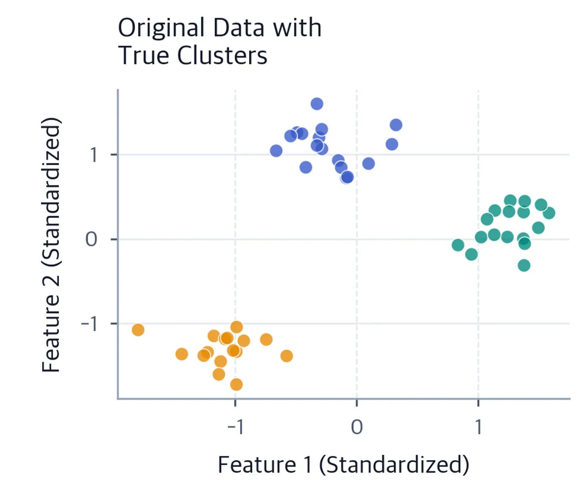 Scatter plot showing original dataset with three clusters.