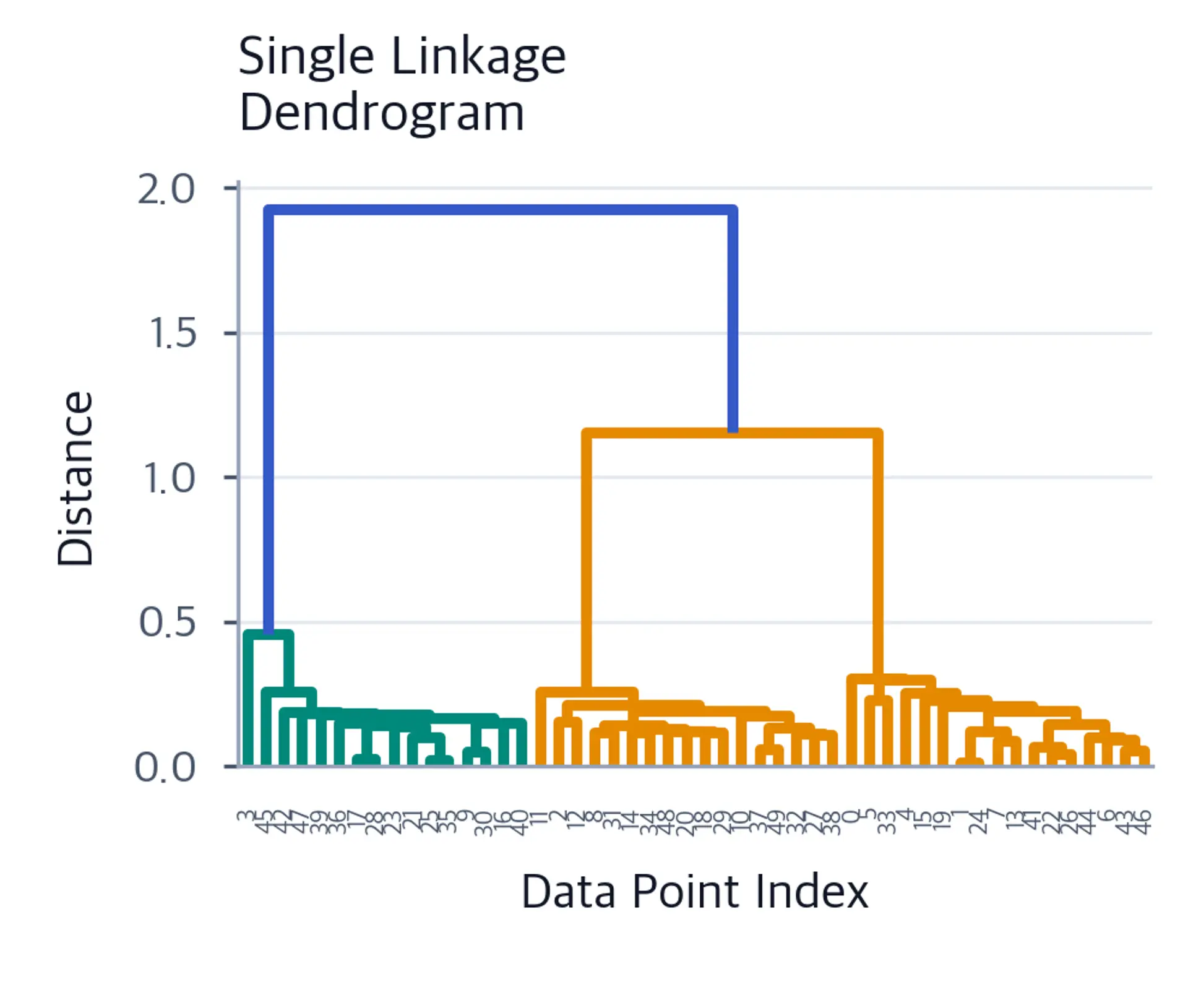 Single linkage dendrogram visualization.