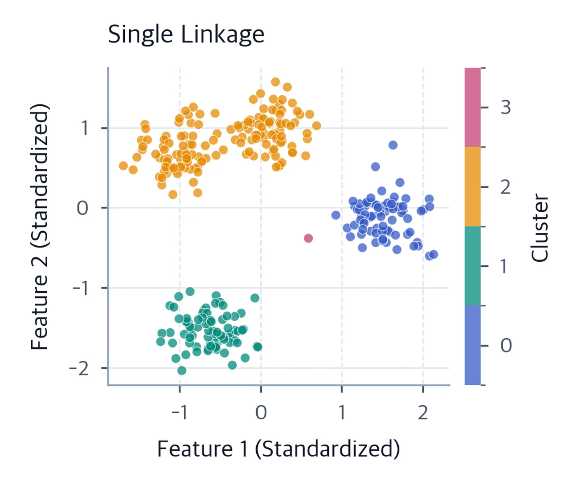 Scatter plot of standardized observations colored by single-linkage cluster labels, with a discrete cluster color scale.