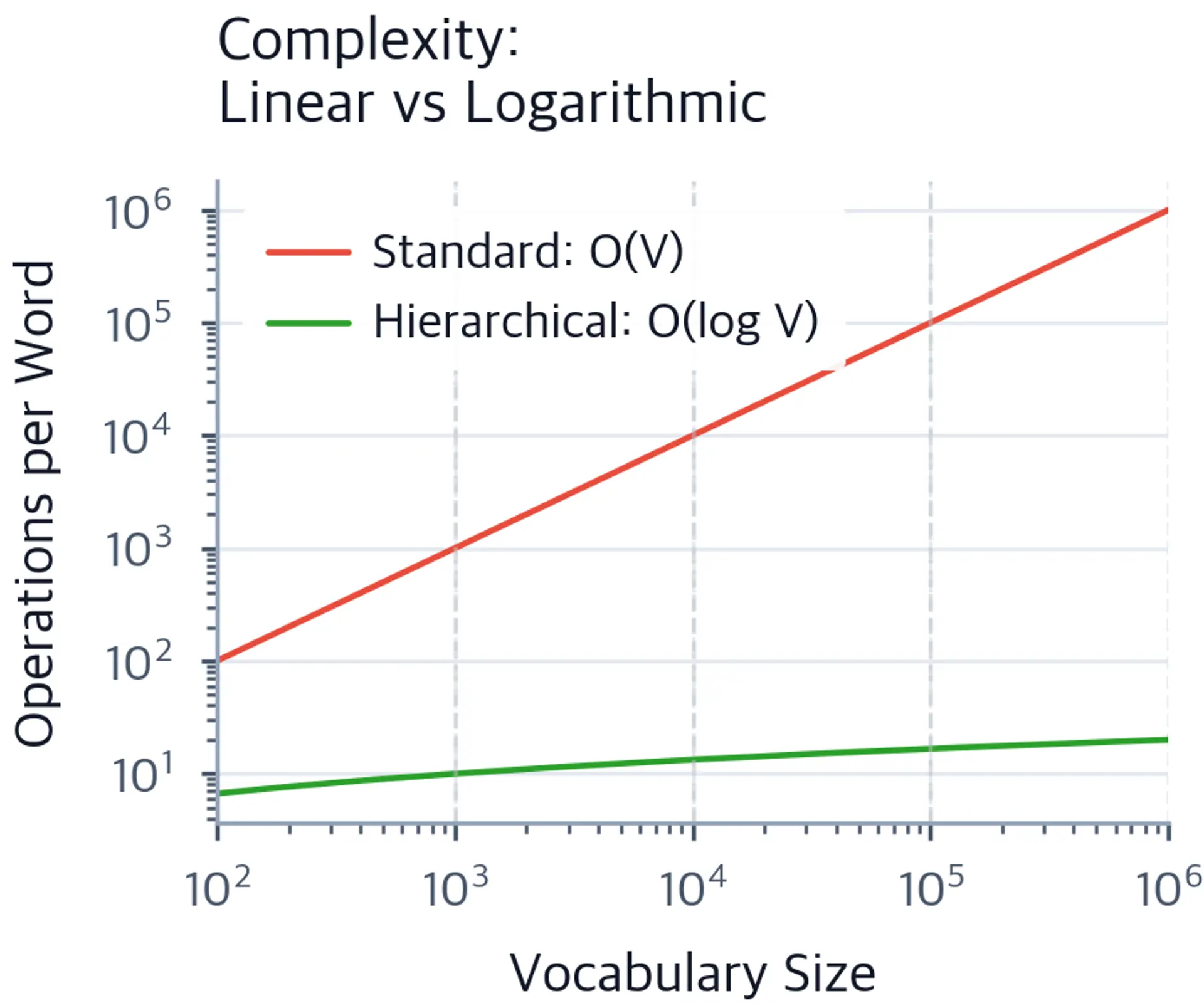 Log-log plot with two curves: red O(V) line and green O(log V) line, showing the widening gap.