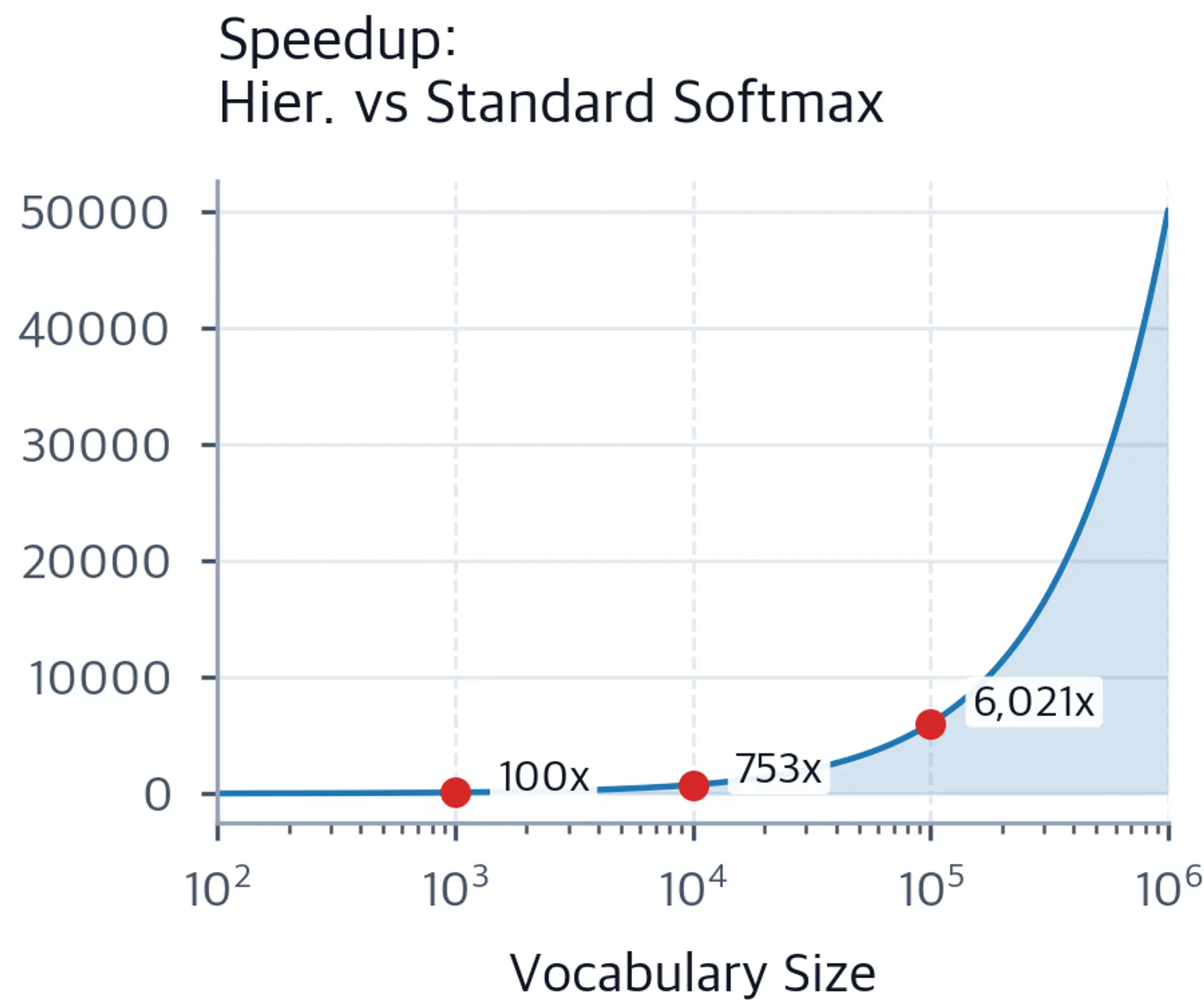 Semi-log plot showing speedup factor growing from about 150x at 1000 words to over 6000x at 100,000 words.