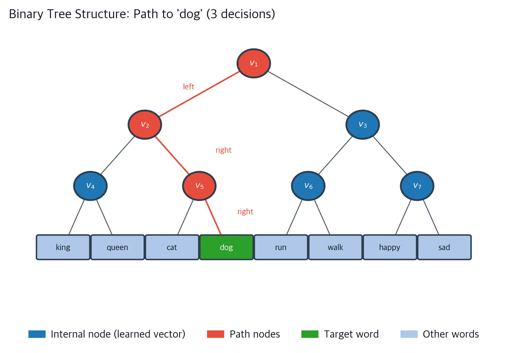 Binary tree diagram with 8 leaves. Red path highlights the route from root to the leaf labeled 'dog'.
