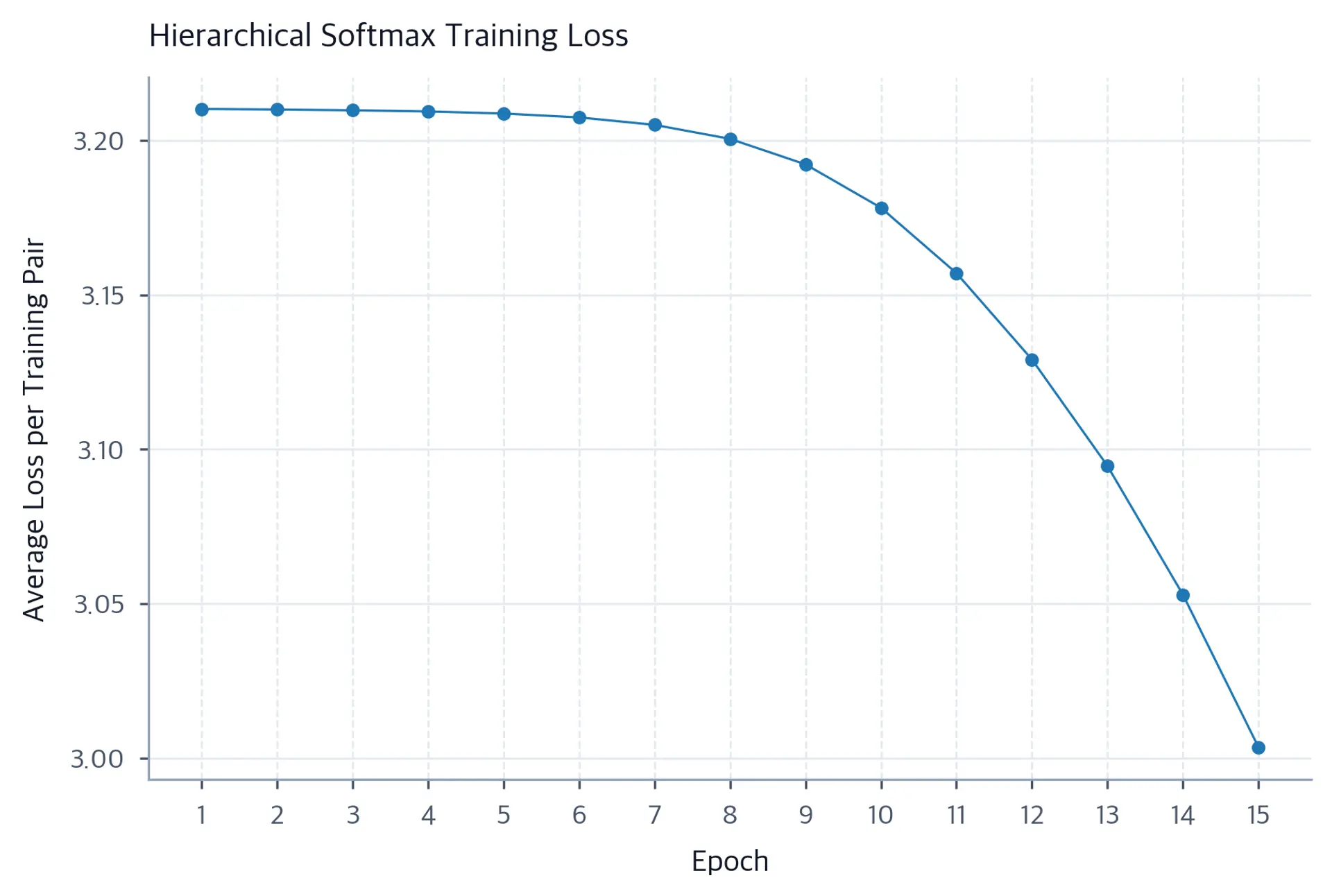 Line plot of training loss decreasing over 15 epochs.
