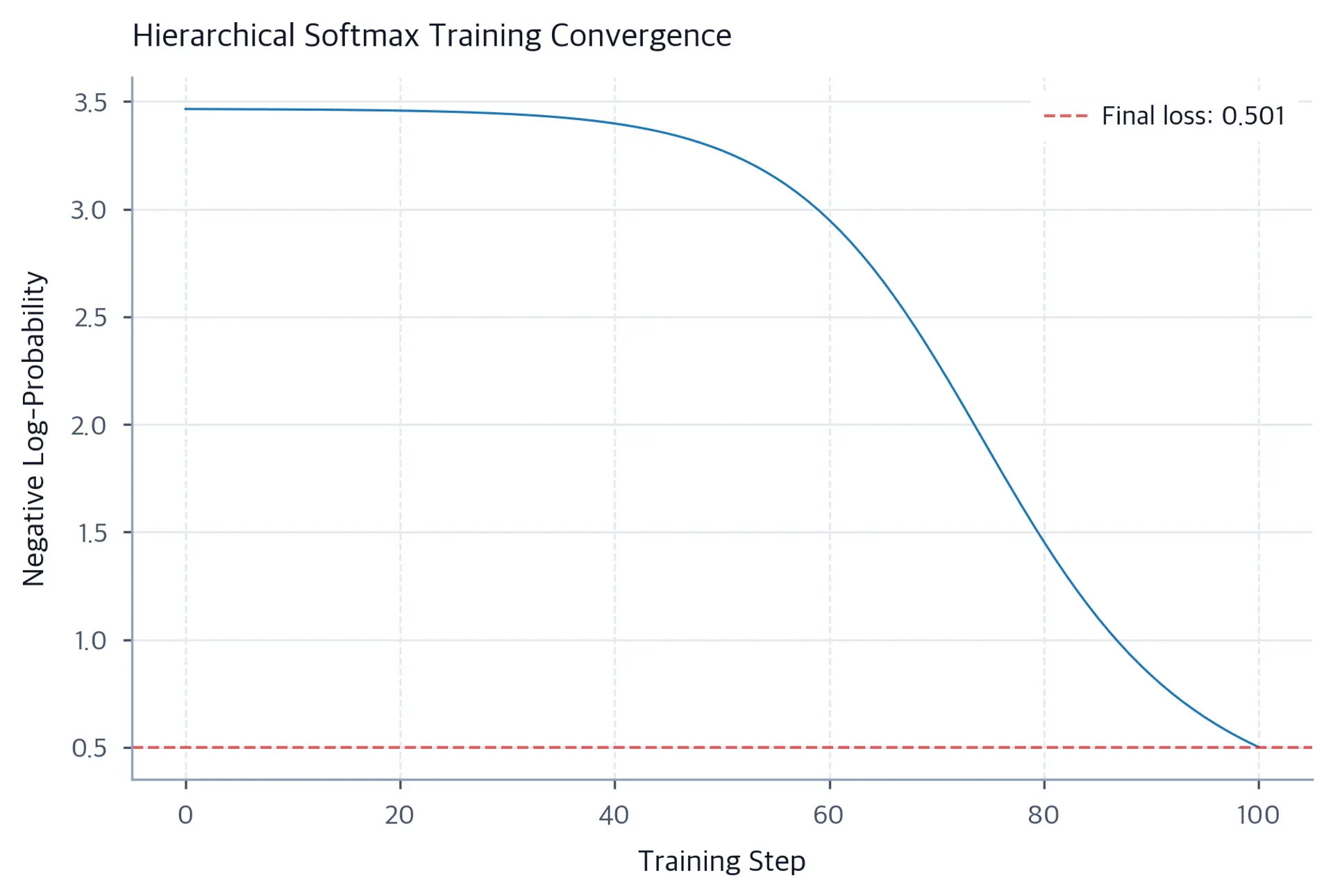 Line plot showing decreasing loss over 100 SGD training steps.