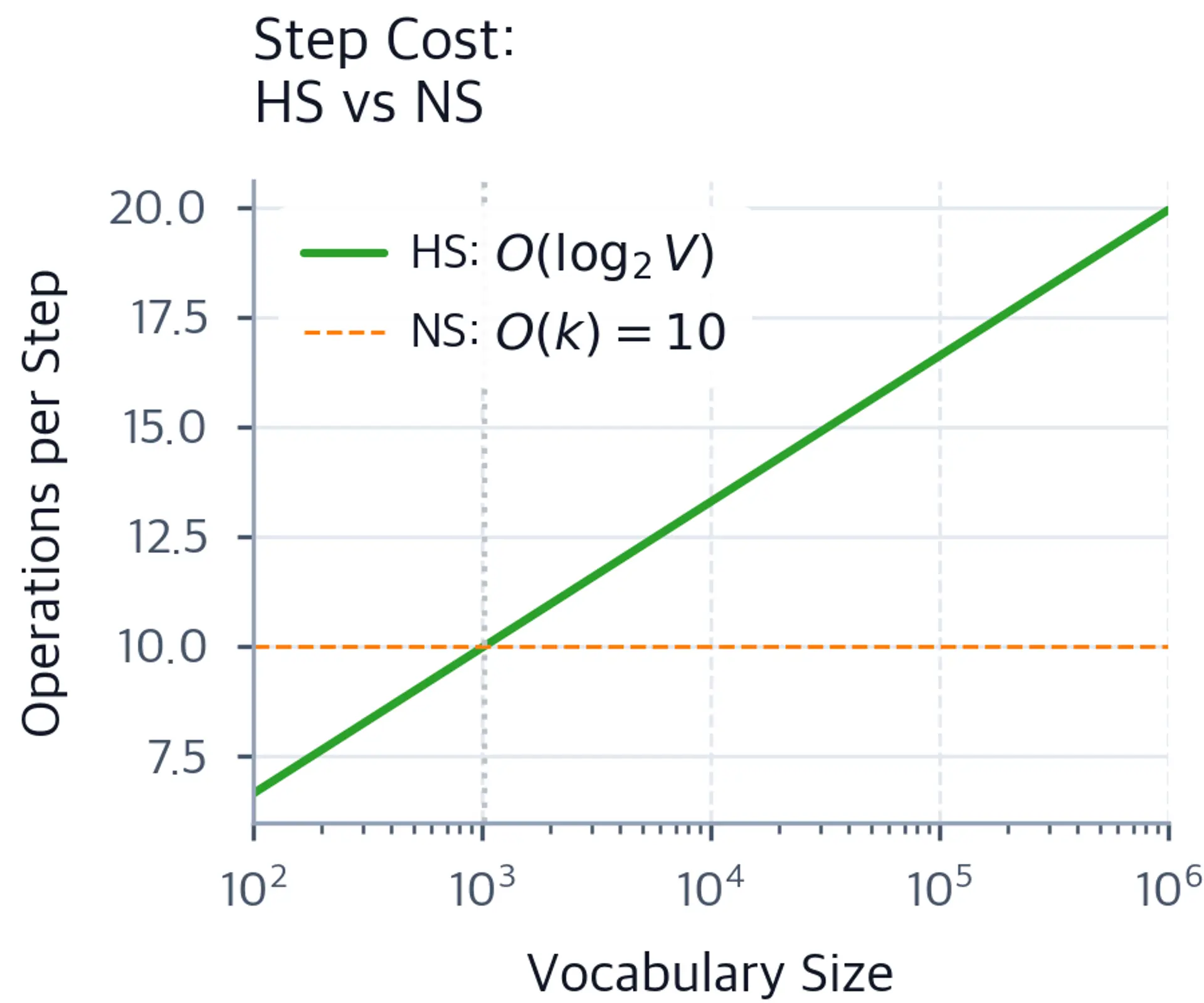 Line plot comparing O(log V) and O(k) complexity as vocabulary size increases.