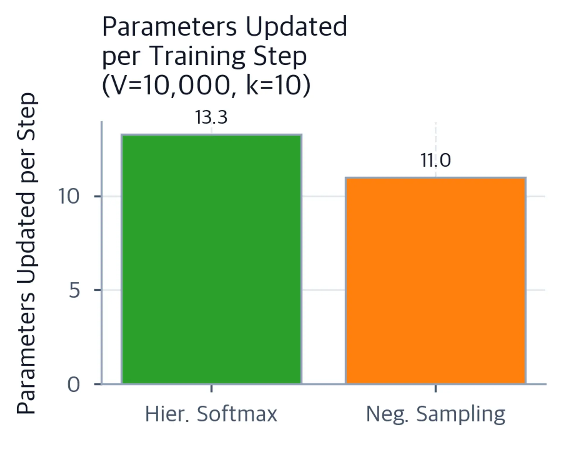 Bar chart showing update distribution patterns for each method.