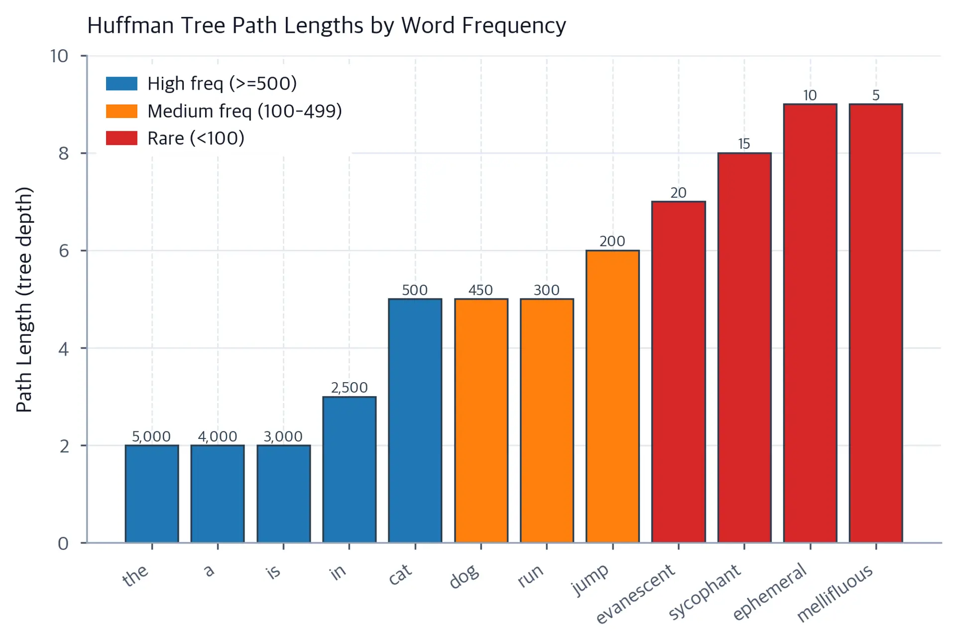 Bar chart showing path lengths for 12 words sorted by decreasing frequency, with shorter bars for frequent words.