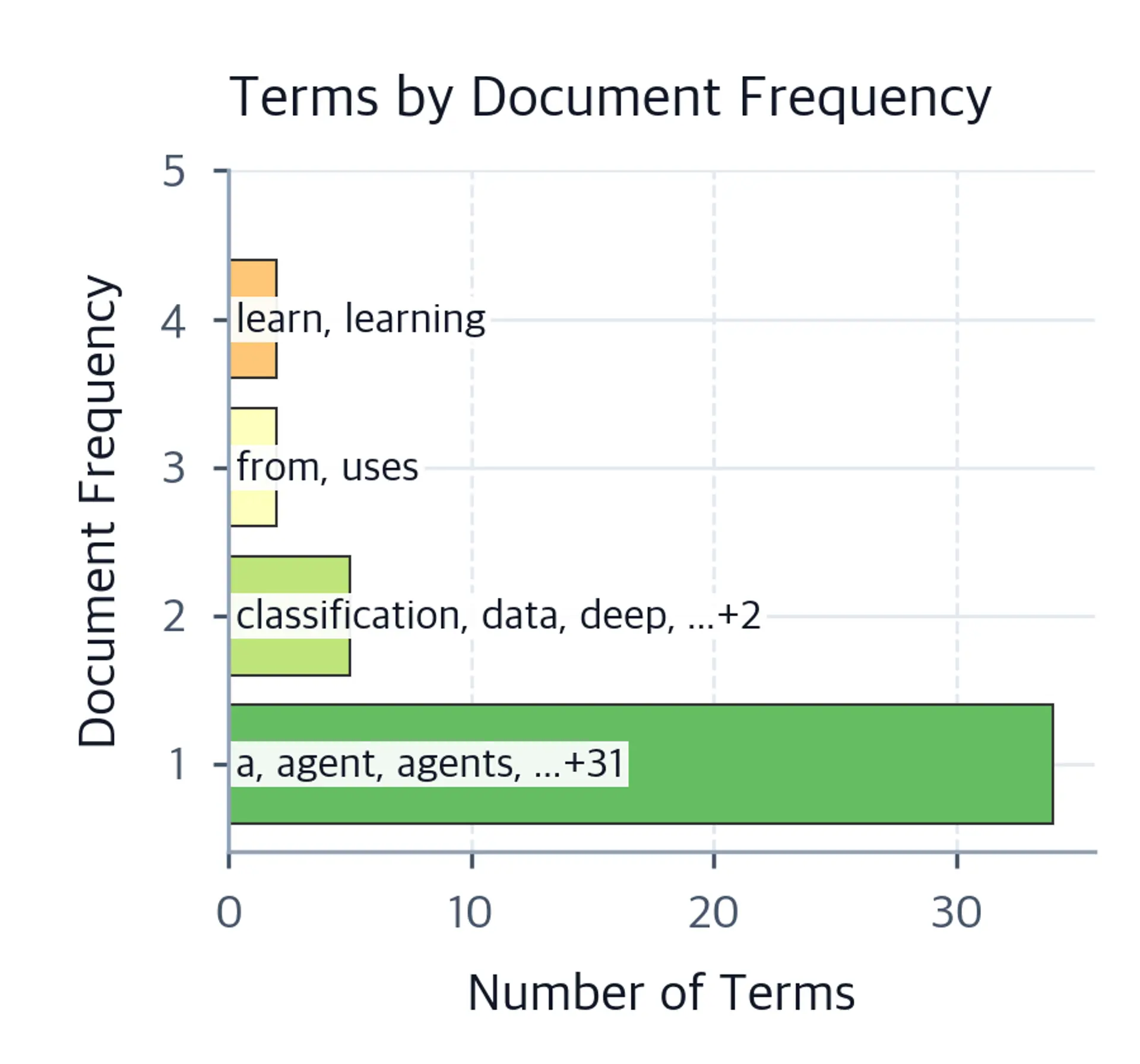 Horizontal bar chart showing terms grouped by their document frequency.
