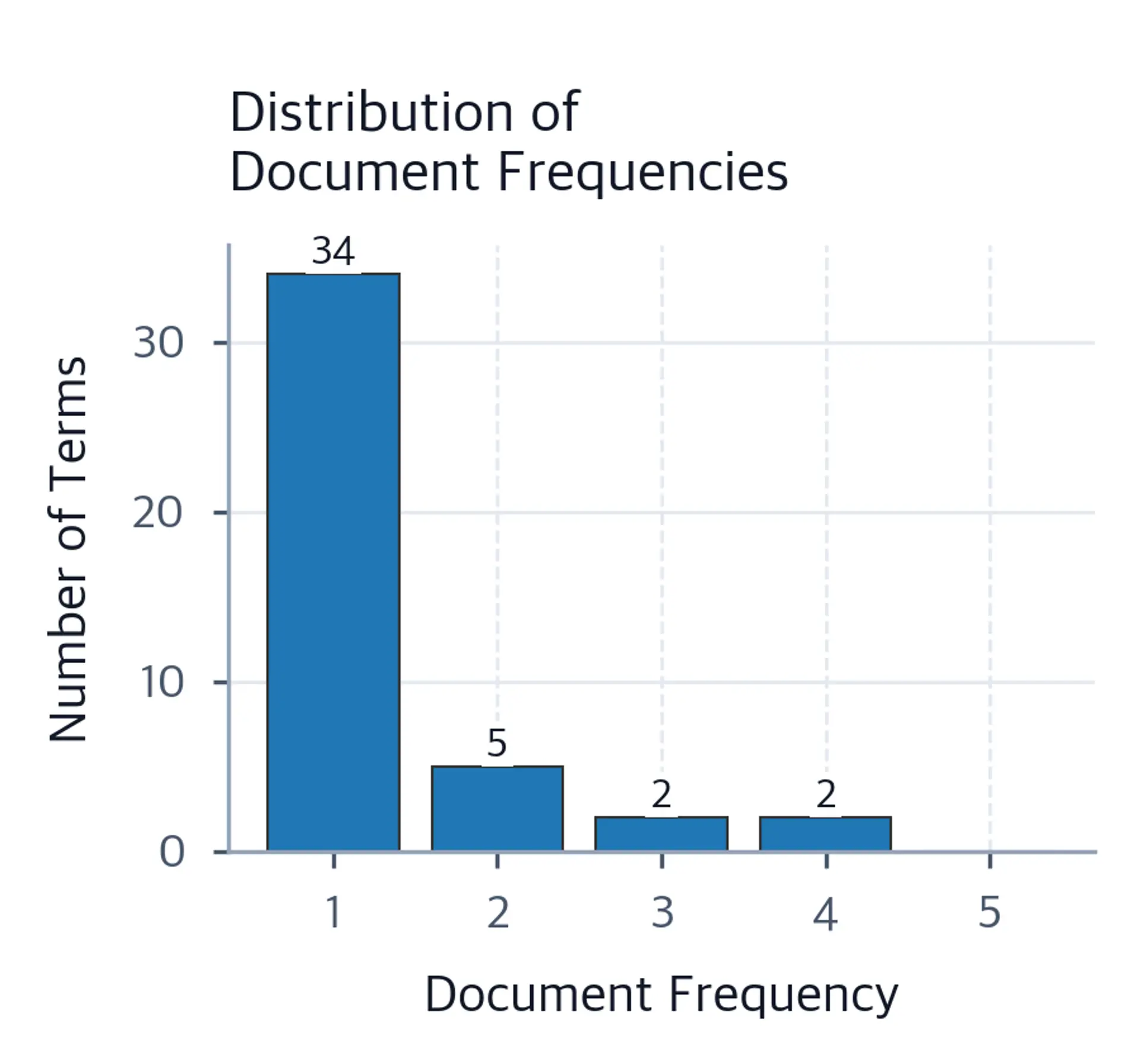 Histogram showing 34 terms at document frequency 1, five at frequency 2, two at frequency 3, two at frequency 4, and none at frequency 5.