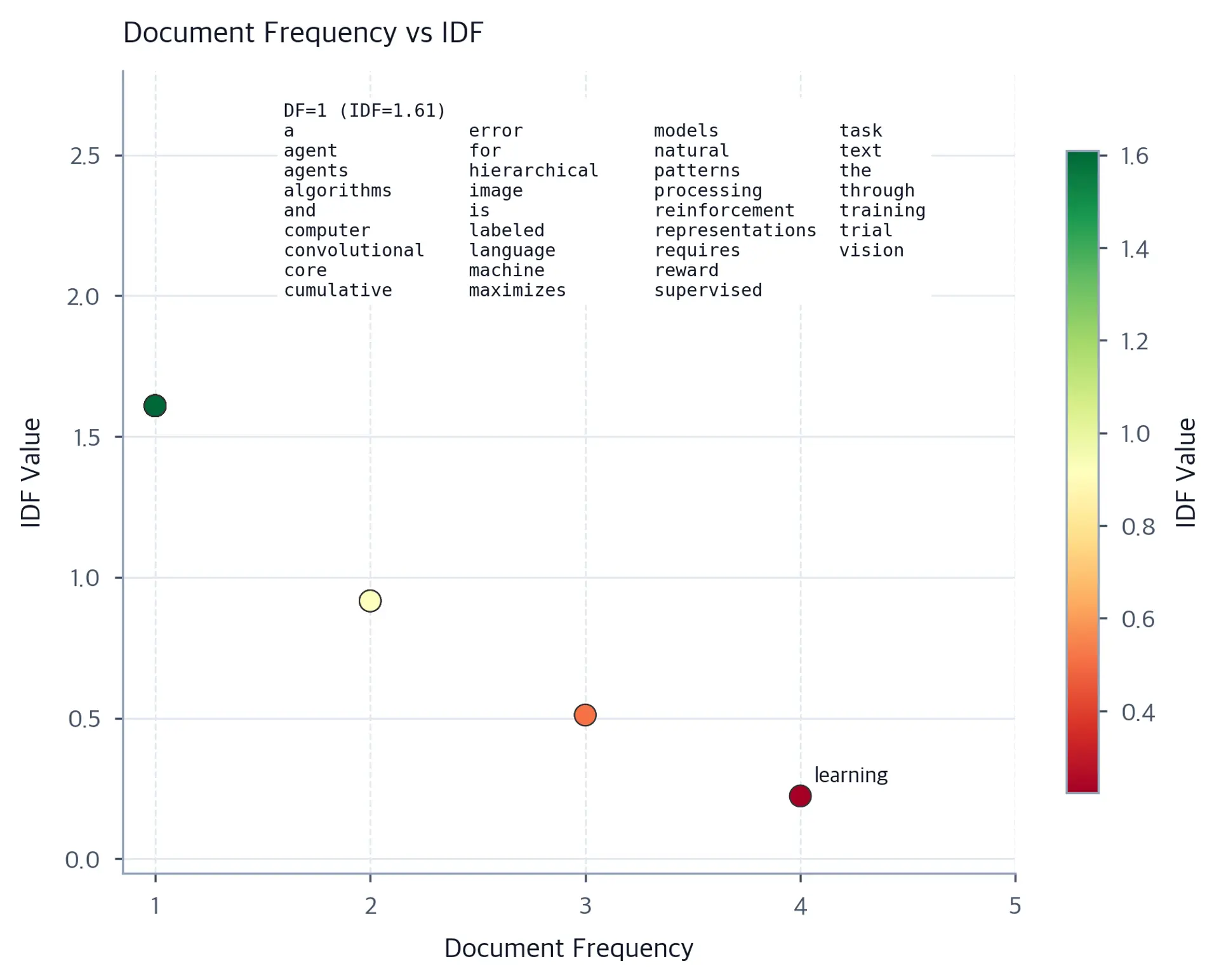 Scatter plot with terms colored by IDF value showing inverse relationship between document frequency and information weight.