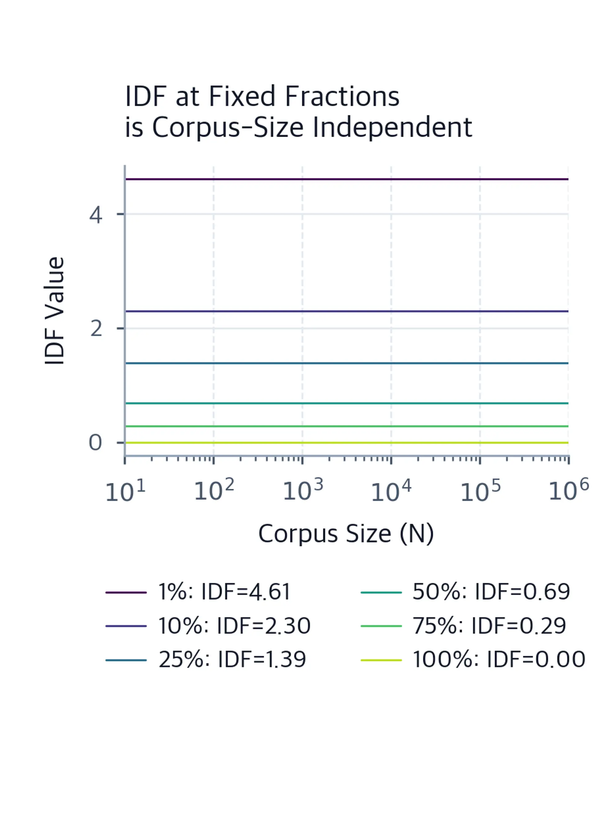 Horizontal lines at constant IDF values for different document frequency fractions, independent of corpus size.