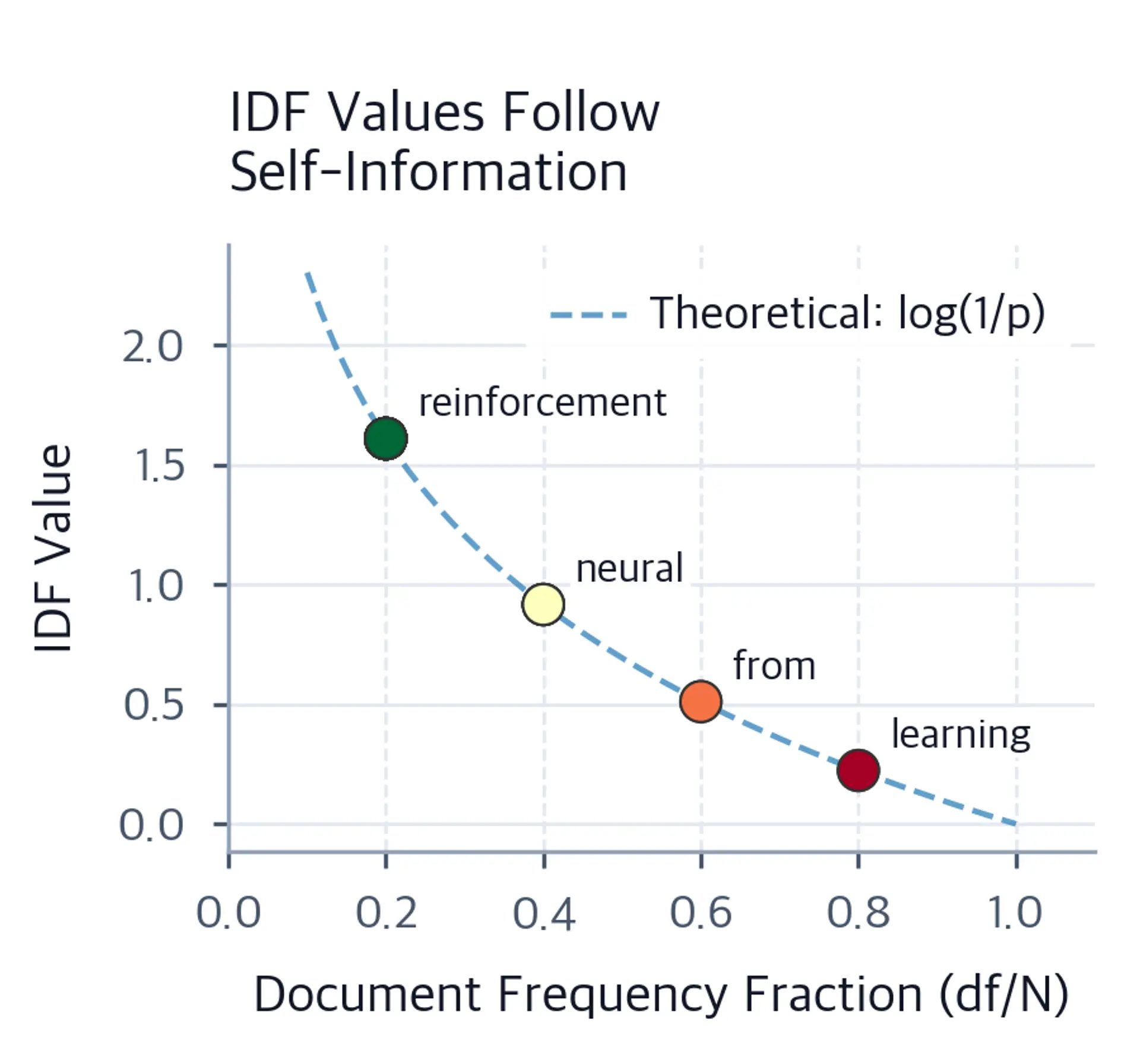Scatter plot with theoretical curve where corpus term IDF values follow the self-information formula.