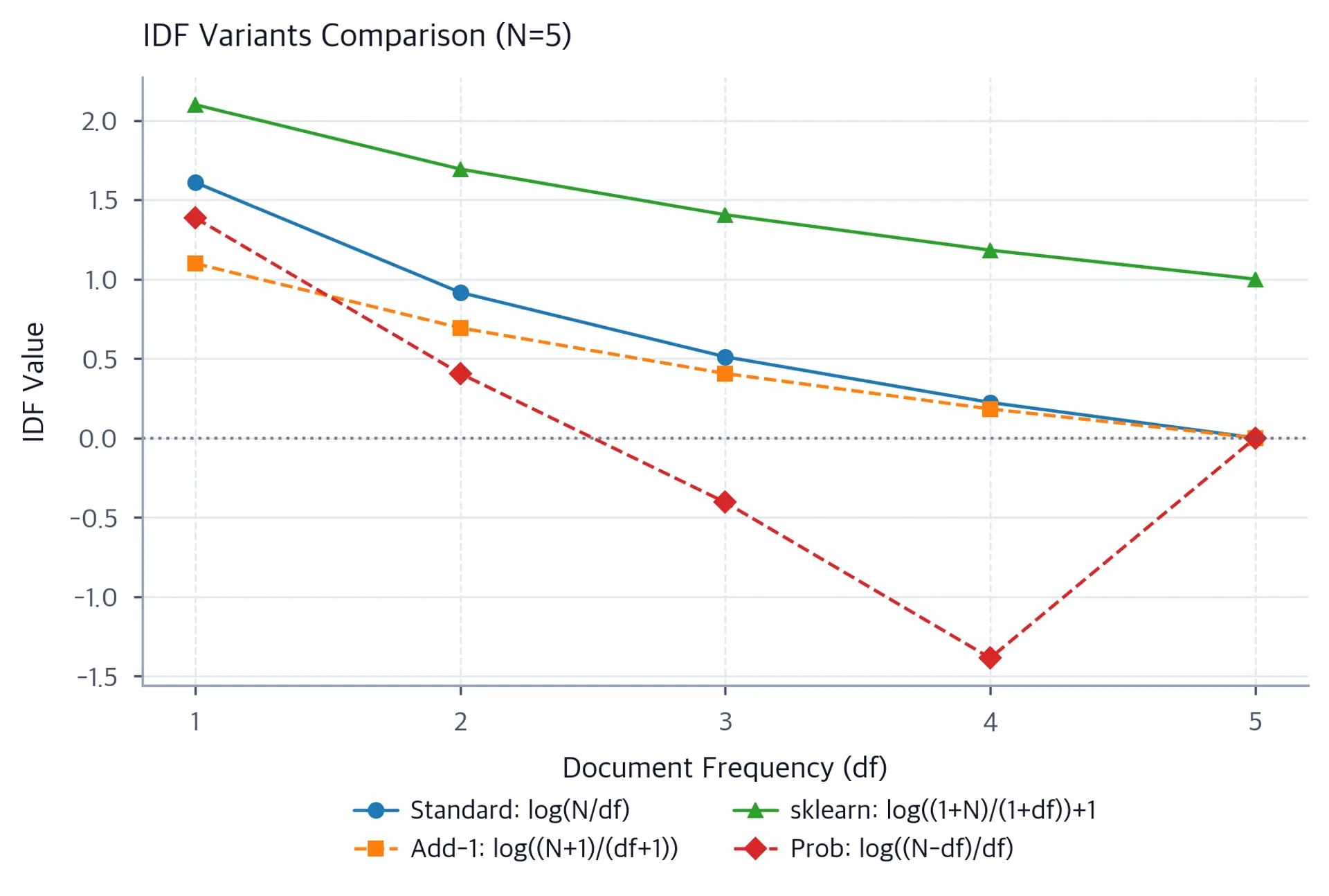 Line plot comparing four IDF formulas across document frequency values 1 through 5, showing how each variant handles common and rare terms differently.