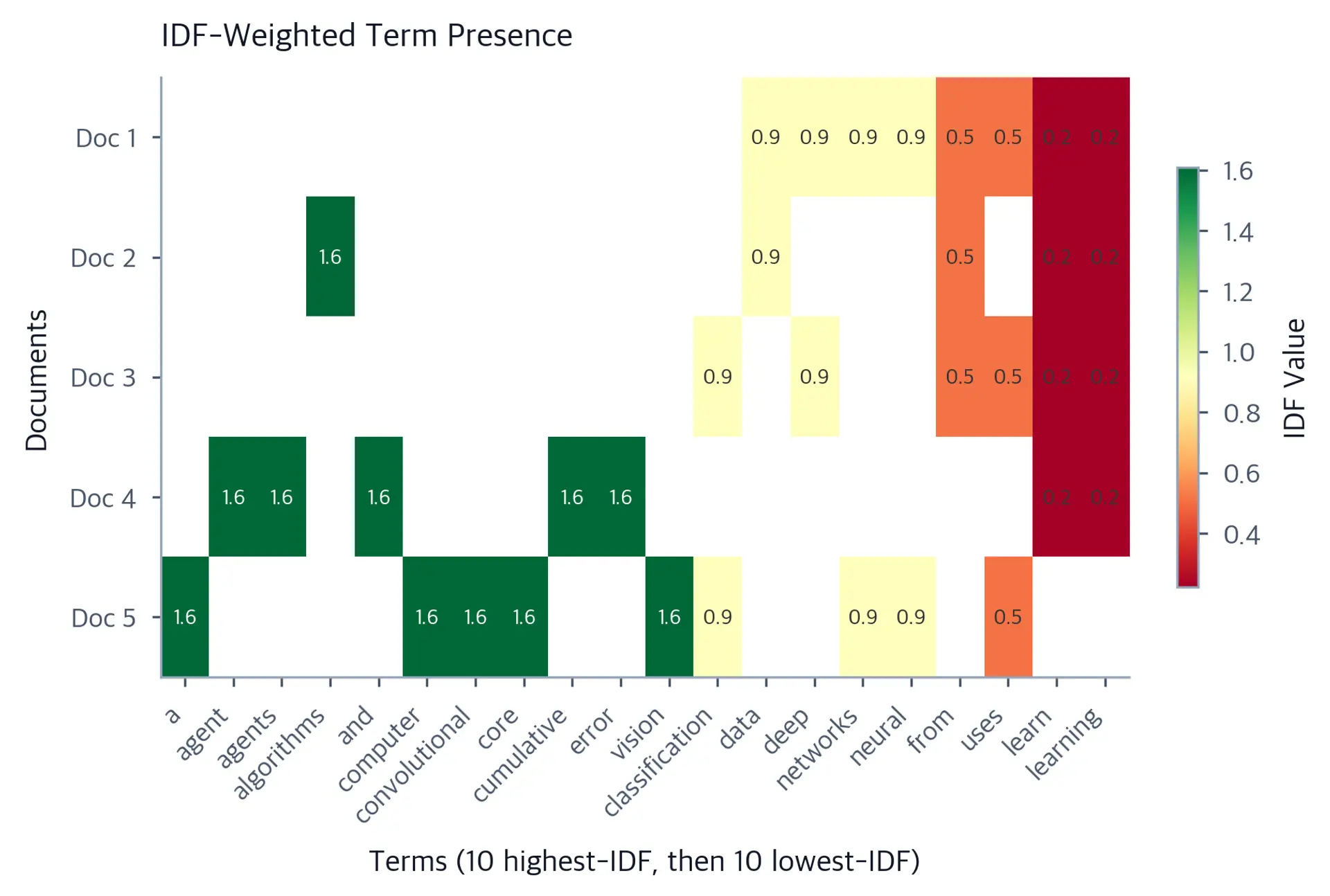 Heatmap showing IDF-weighted term presence with documents as rows and terms as columns, colored green for high-IDF and red for low-IDF.