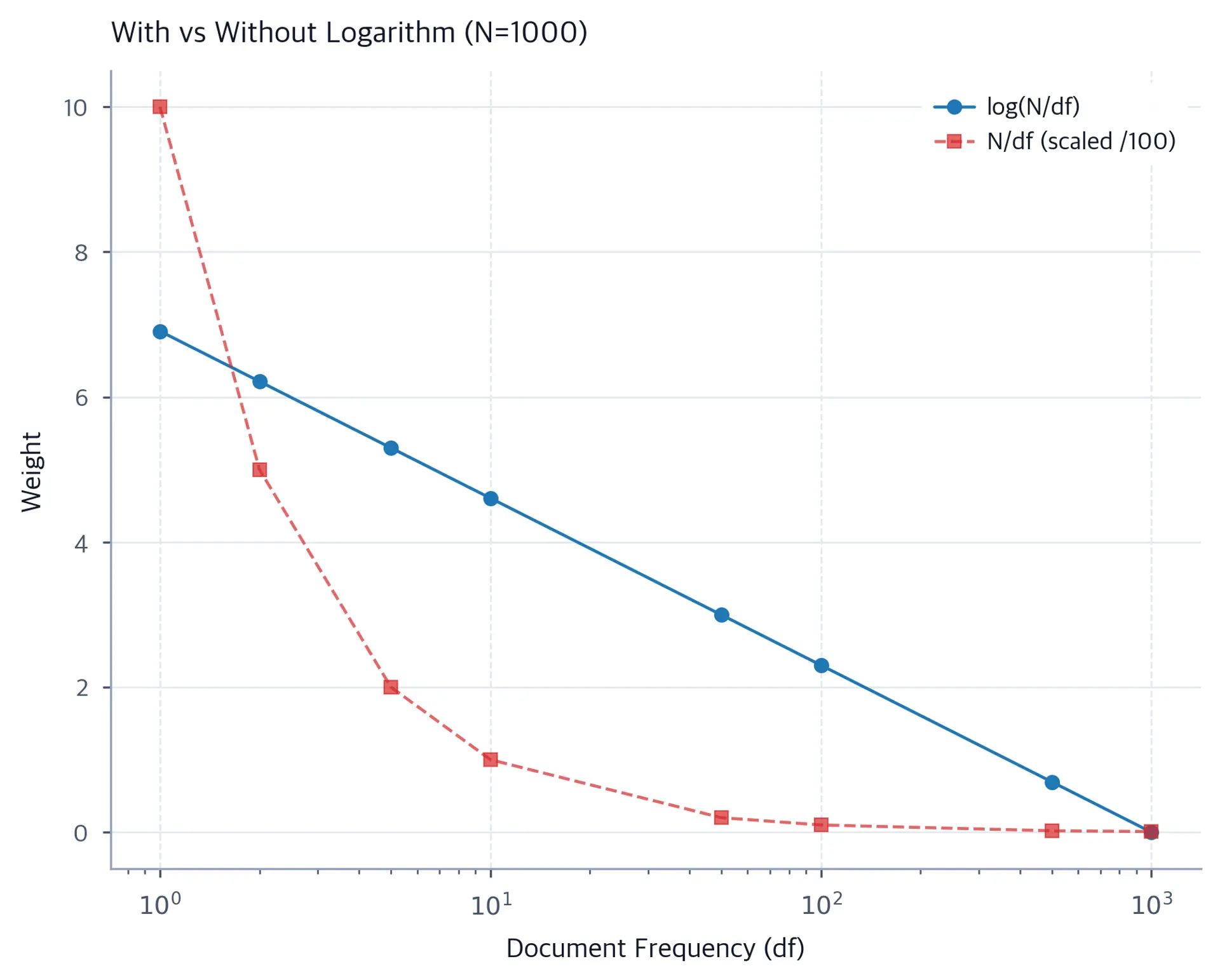 Line plot comparing logarithmic IDF with raw ratio, showing the log compresses extreme values at the rare-term end.