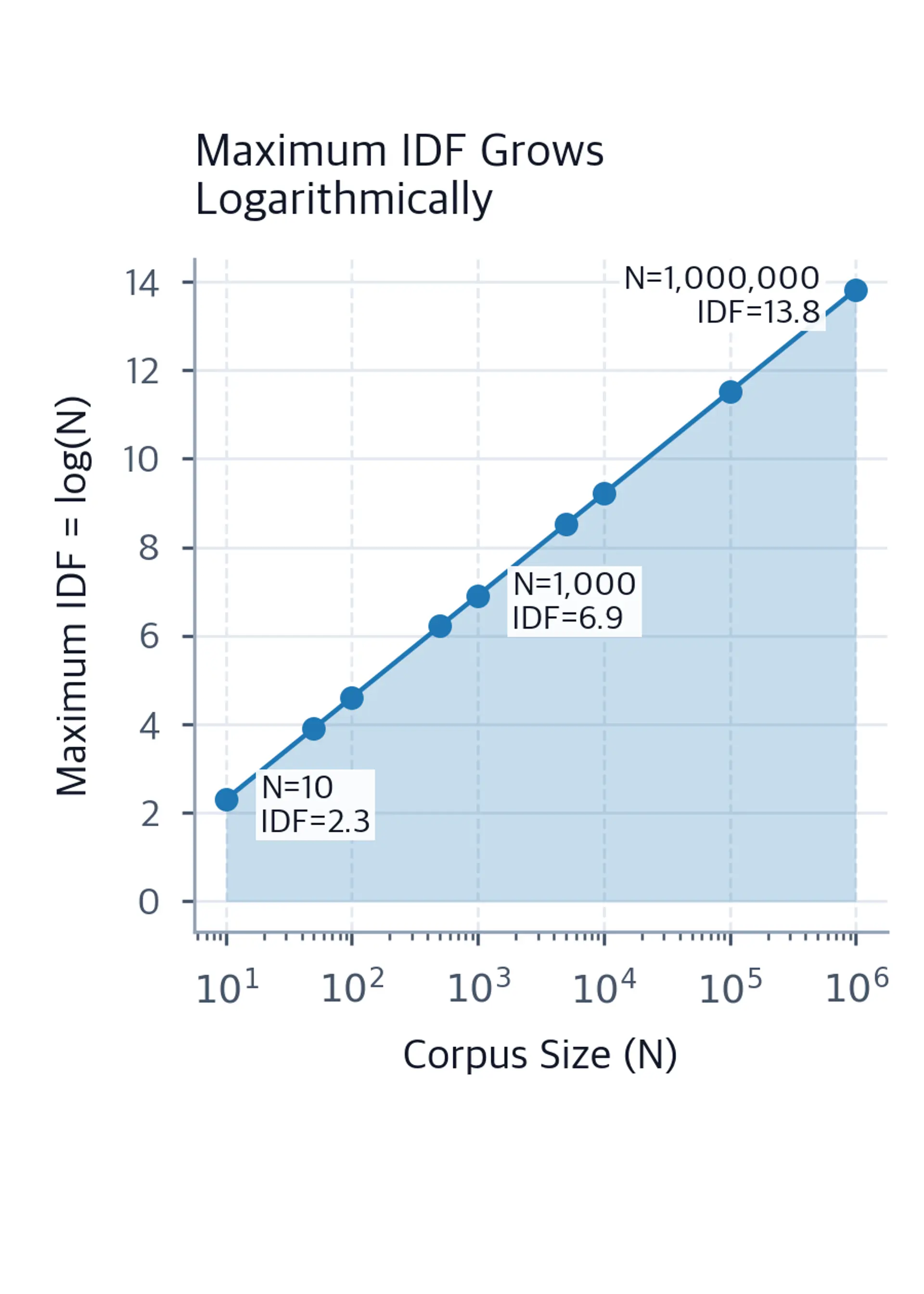 Log-scale line plot showing maximum IDF growing logarithmically from 2.3 to 13.8 as corpus size increases from 10 to 1 million.