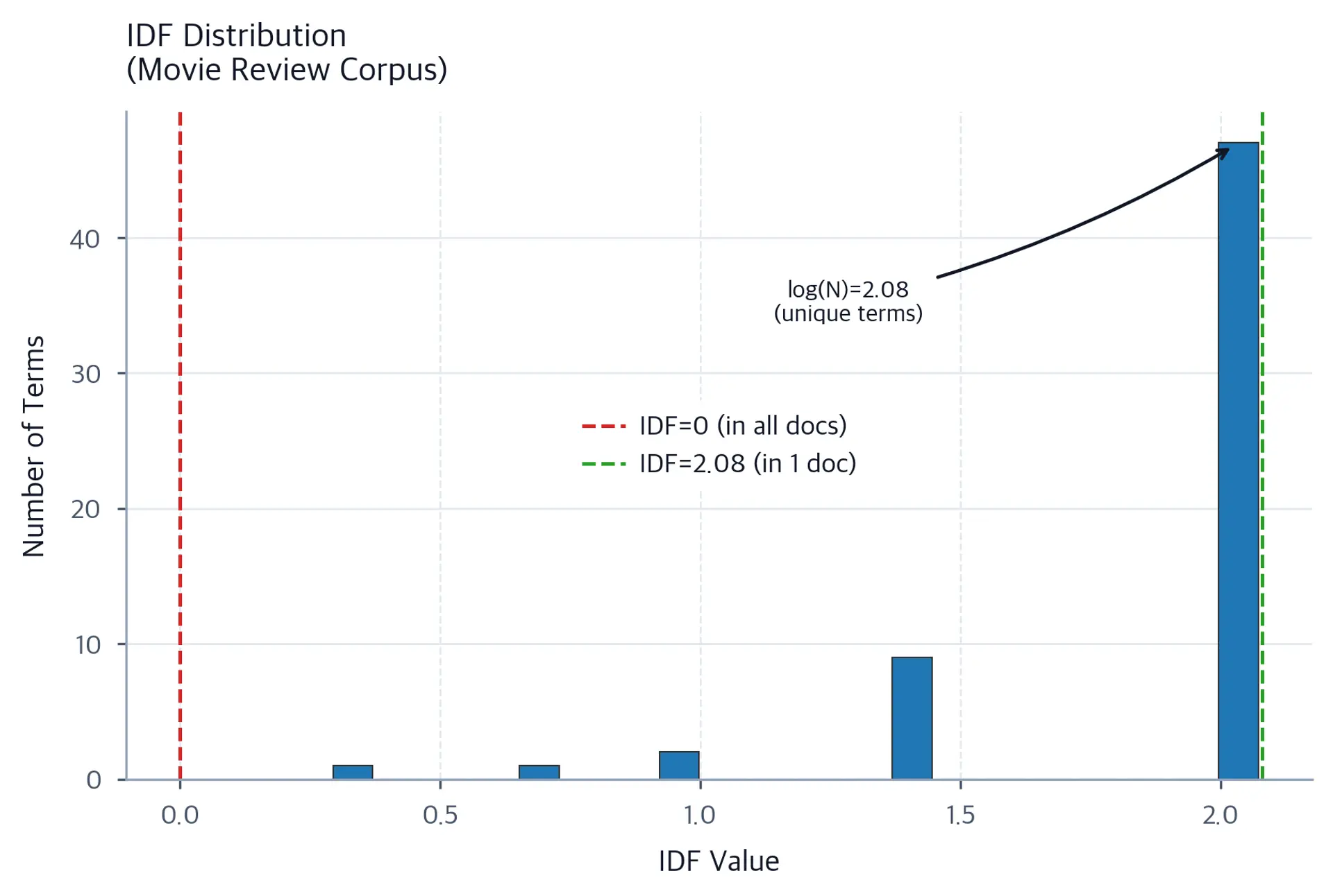 Histogram showing IDF distribution across all vocabulary terms in the movie review corpus, with most terms clustered at high IDF values.