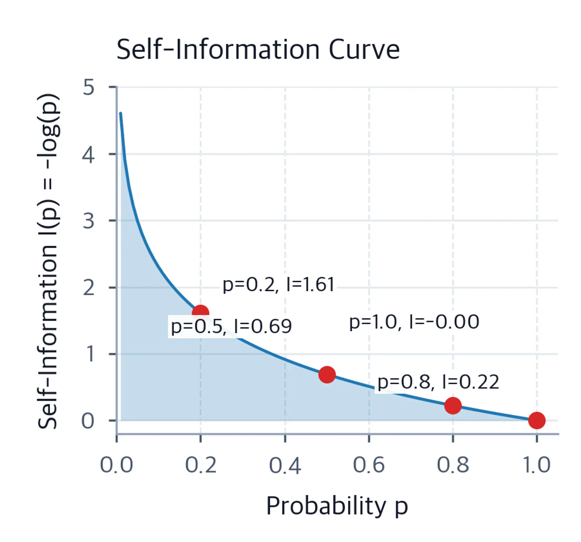 Curve showing self-information decreasing steeply as probability increases from 0 to 1.