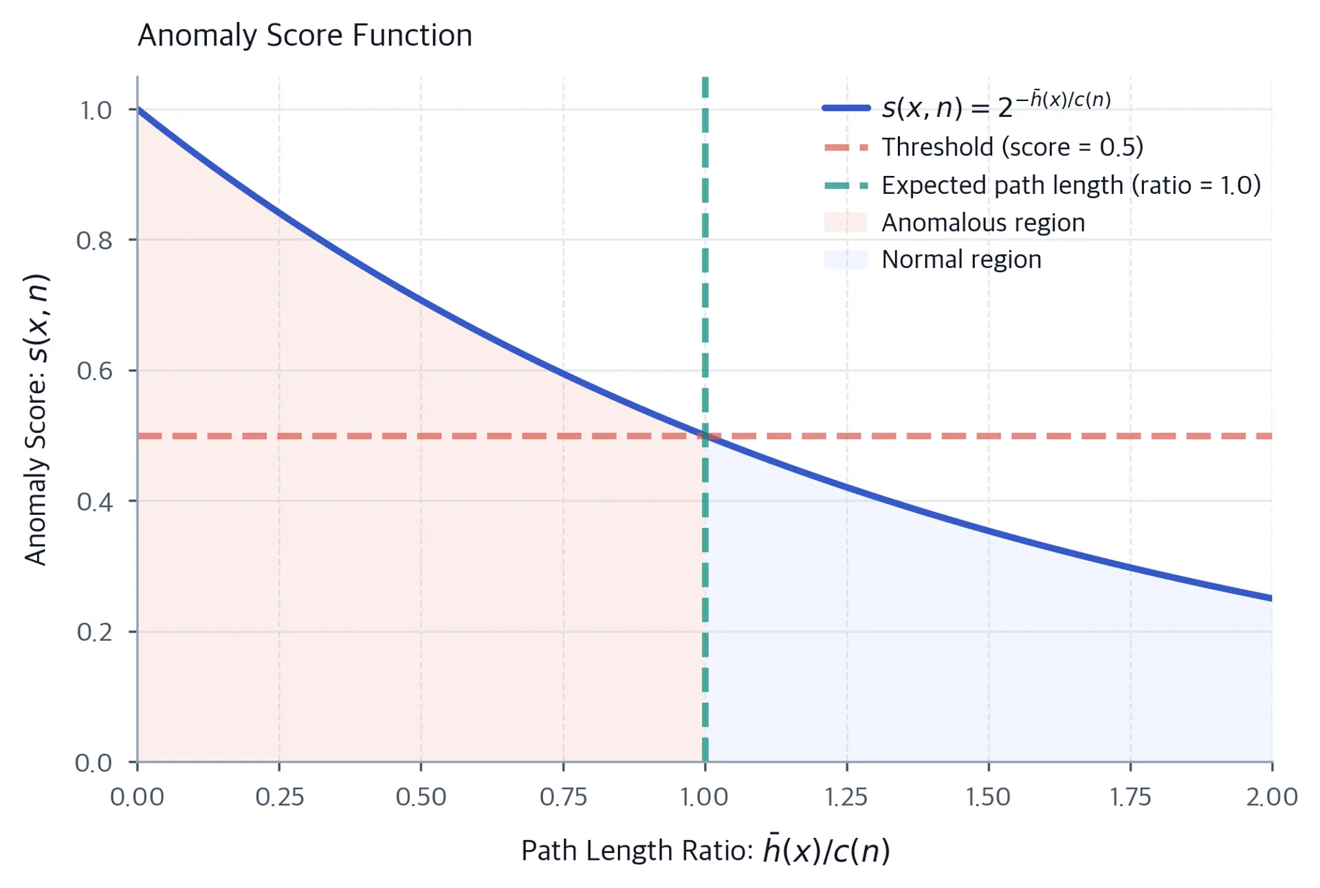 Curve plot showing anomaly score function with threshold at 0.5, separating normal and anomalous regions.